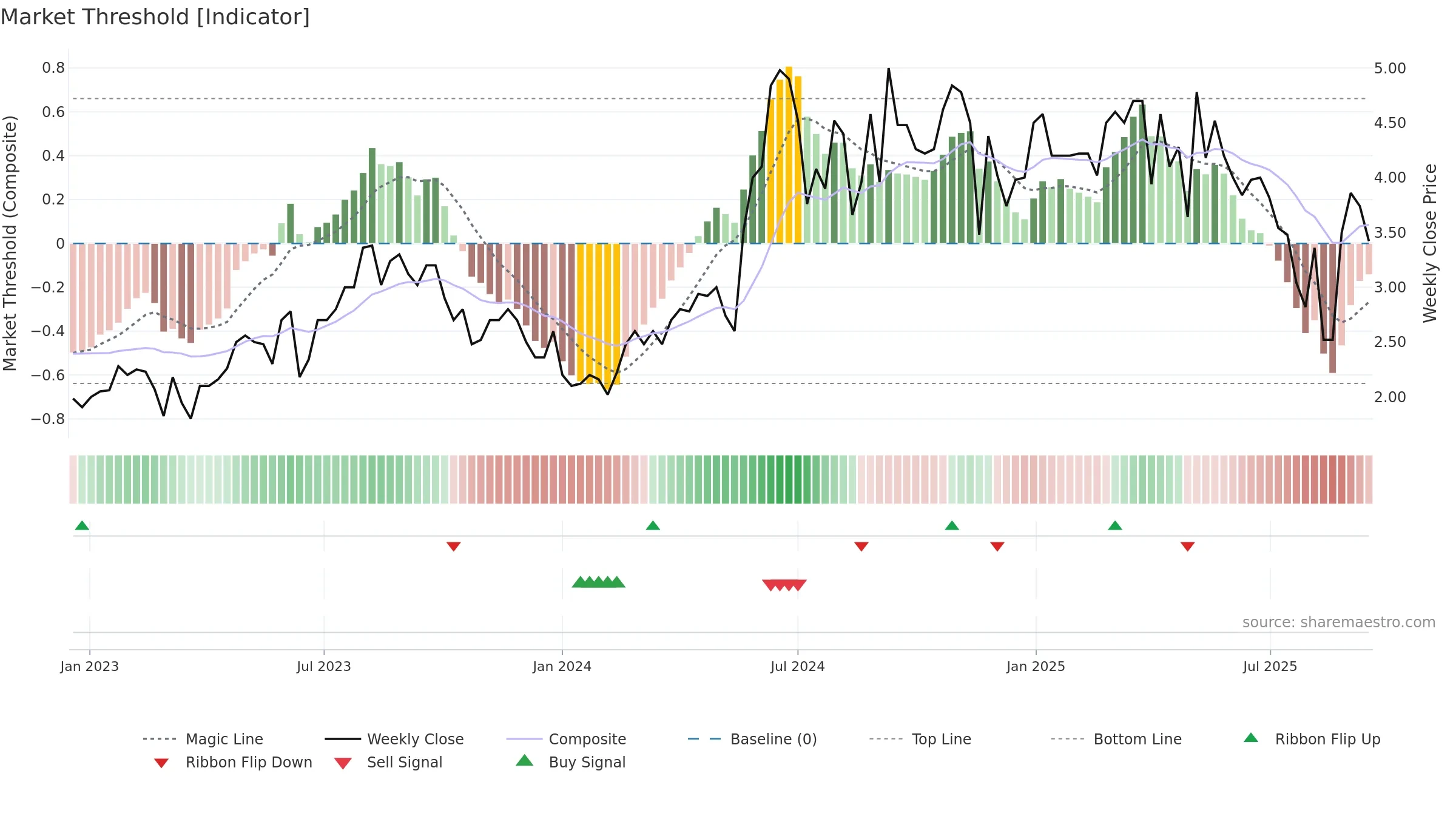 NEXCOM weekly Market Threshold chart, closing 2025-09-15.