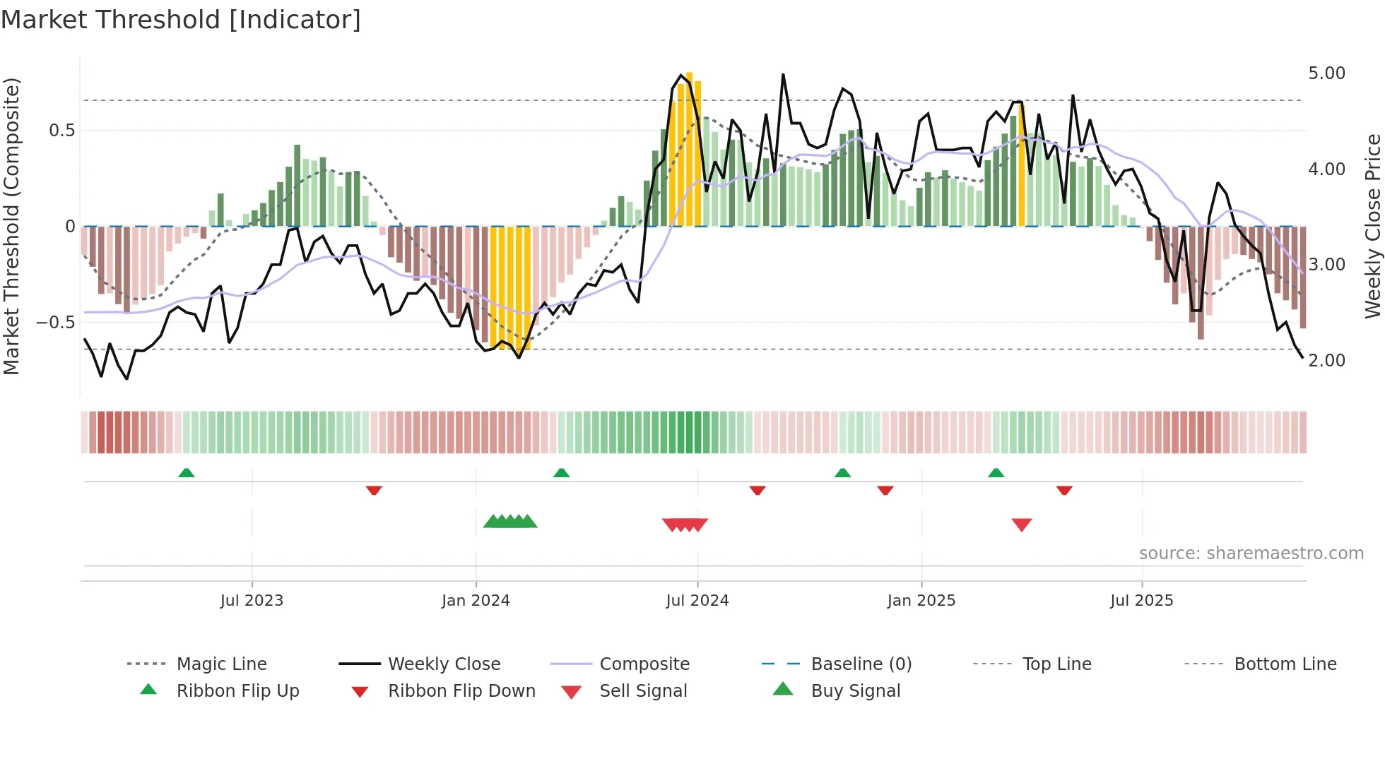 NEXCOM weekly Market Threshold chart