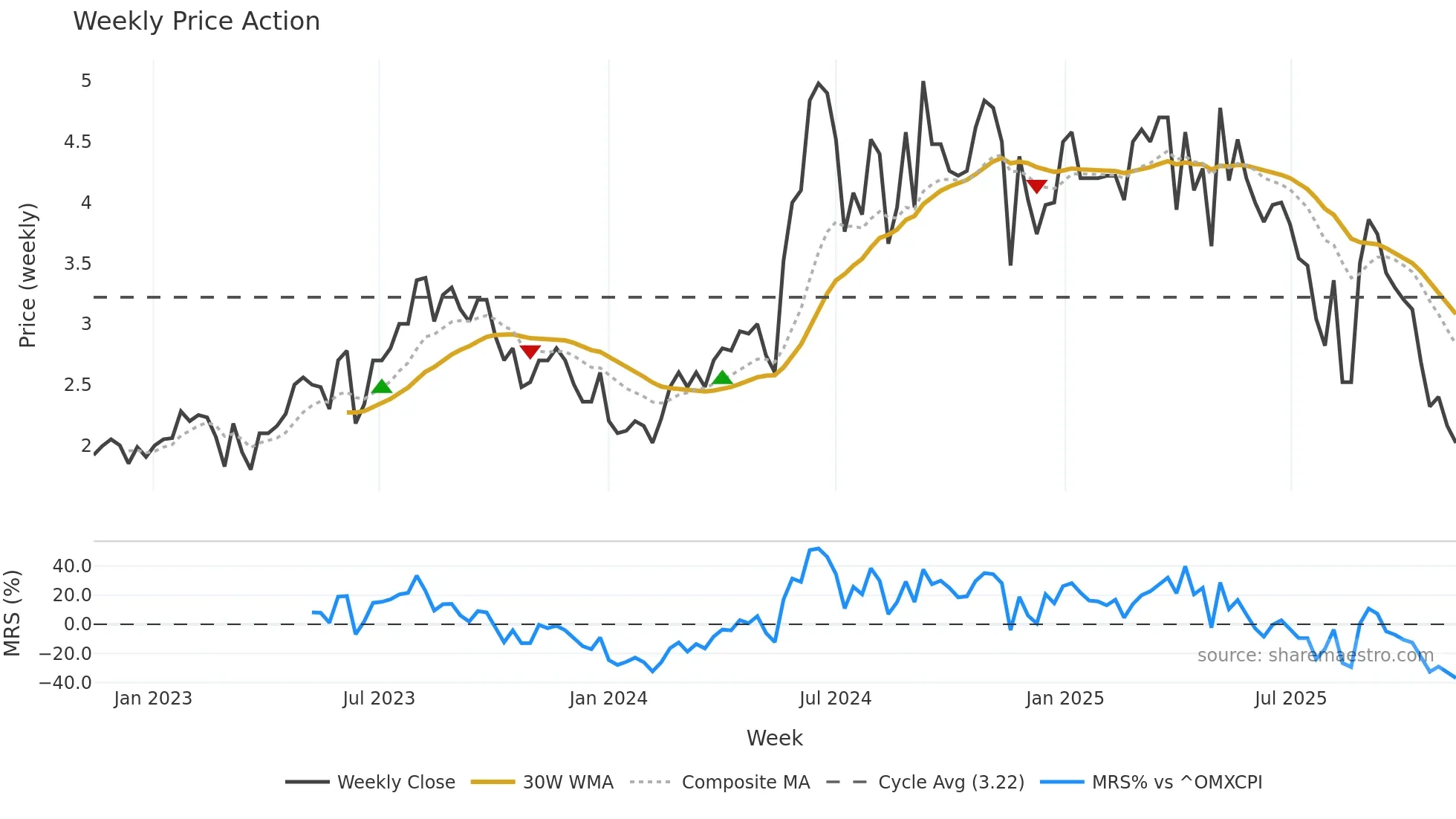 NEXCOM weekly Price Action chart, closing 2025-11-10