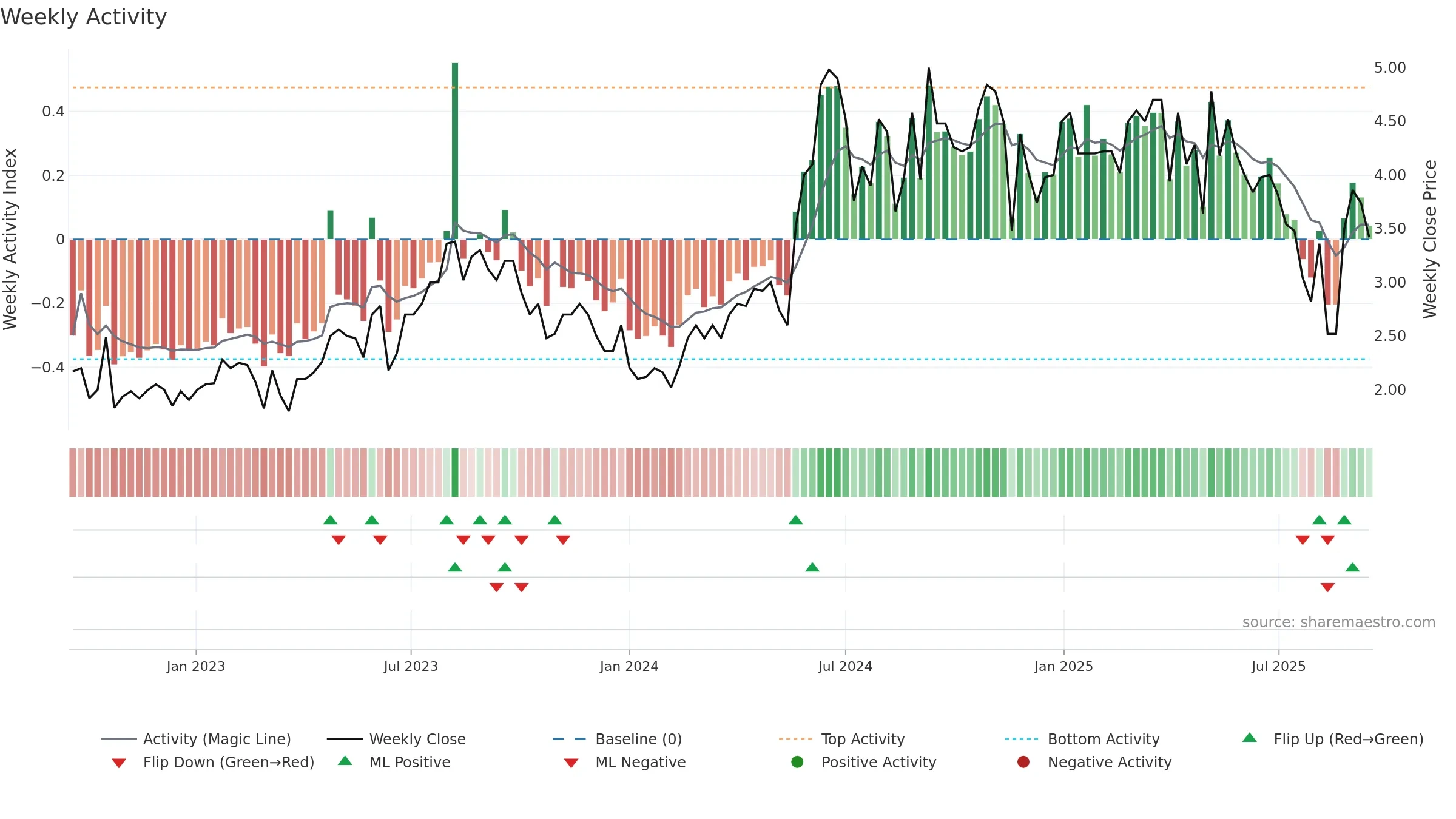NEXCOM weekly Activity chart, closing 2025-09-15.