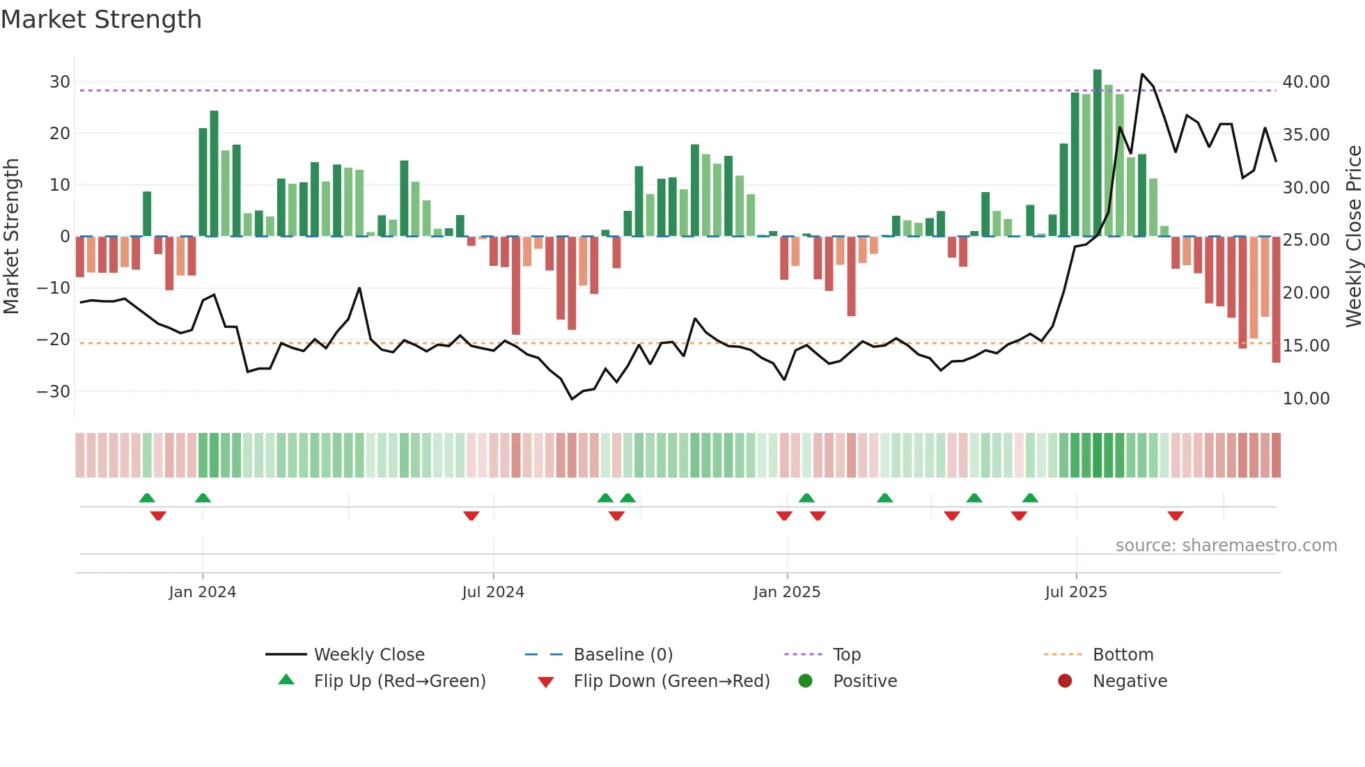301511 weekly Market Strength chart