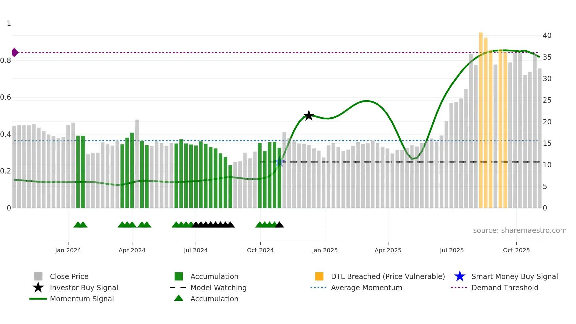 301511 weekly Smart Money chart