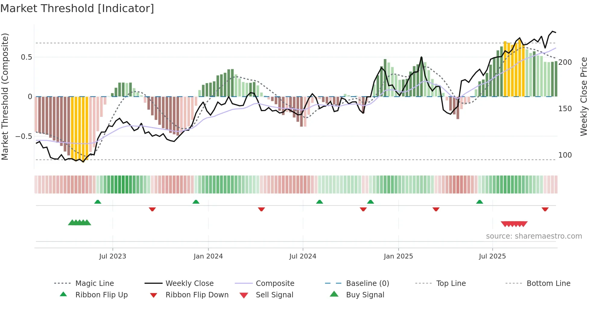 NPO weekly Market Threshold chart