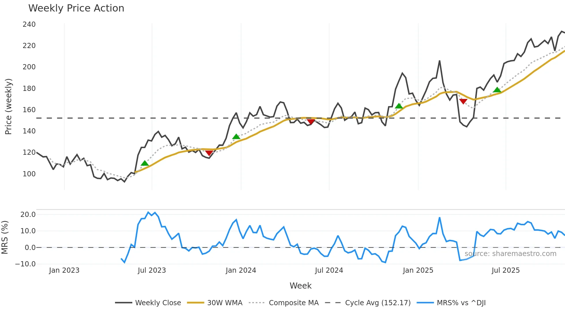 NPO weekly Price Action chart, closing 2025-10-31