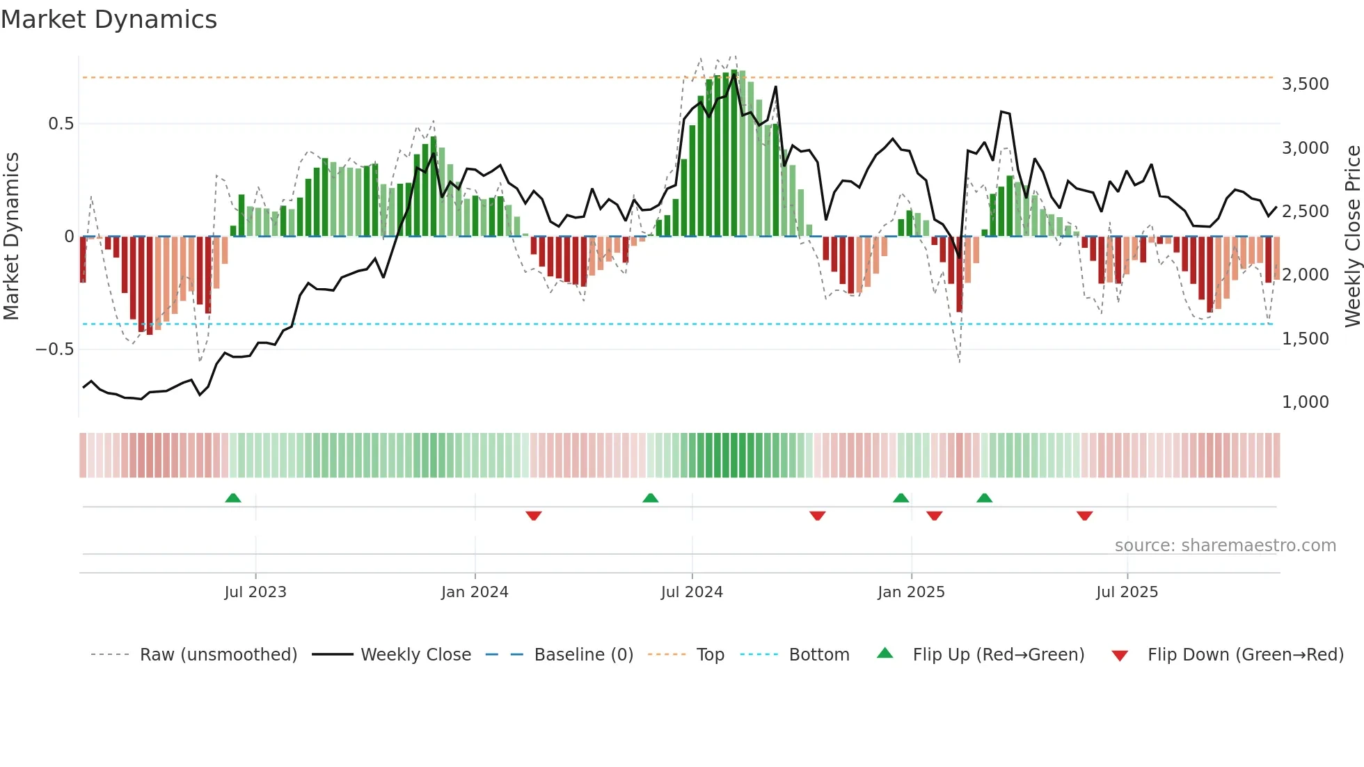 KDDL weekly Market Dynamics chart