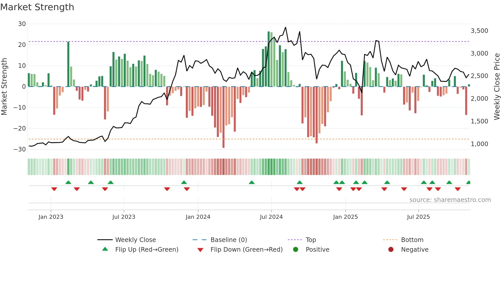 KDDL weekly Market Strength chart