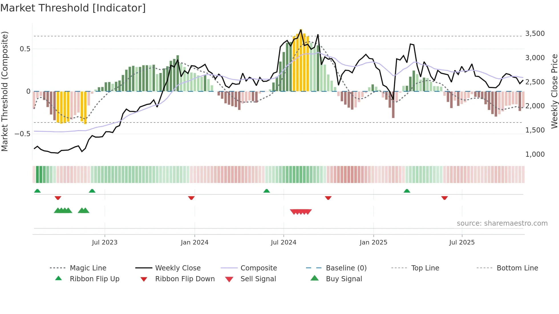 KDDL weekly Market Threshold chart