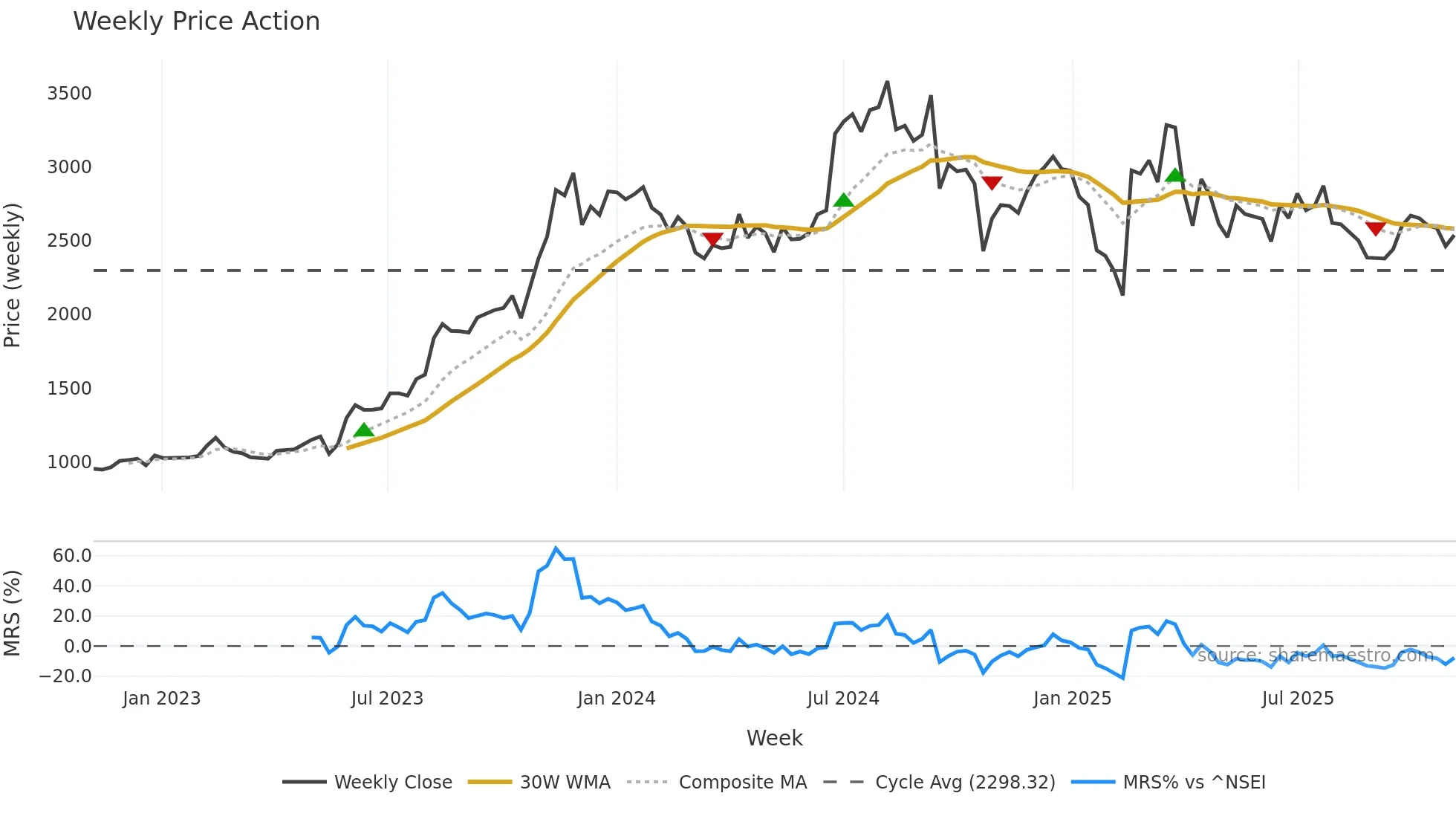 KDDL weekly Price Action chart, closing 2025-11-03