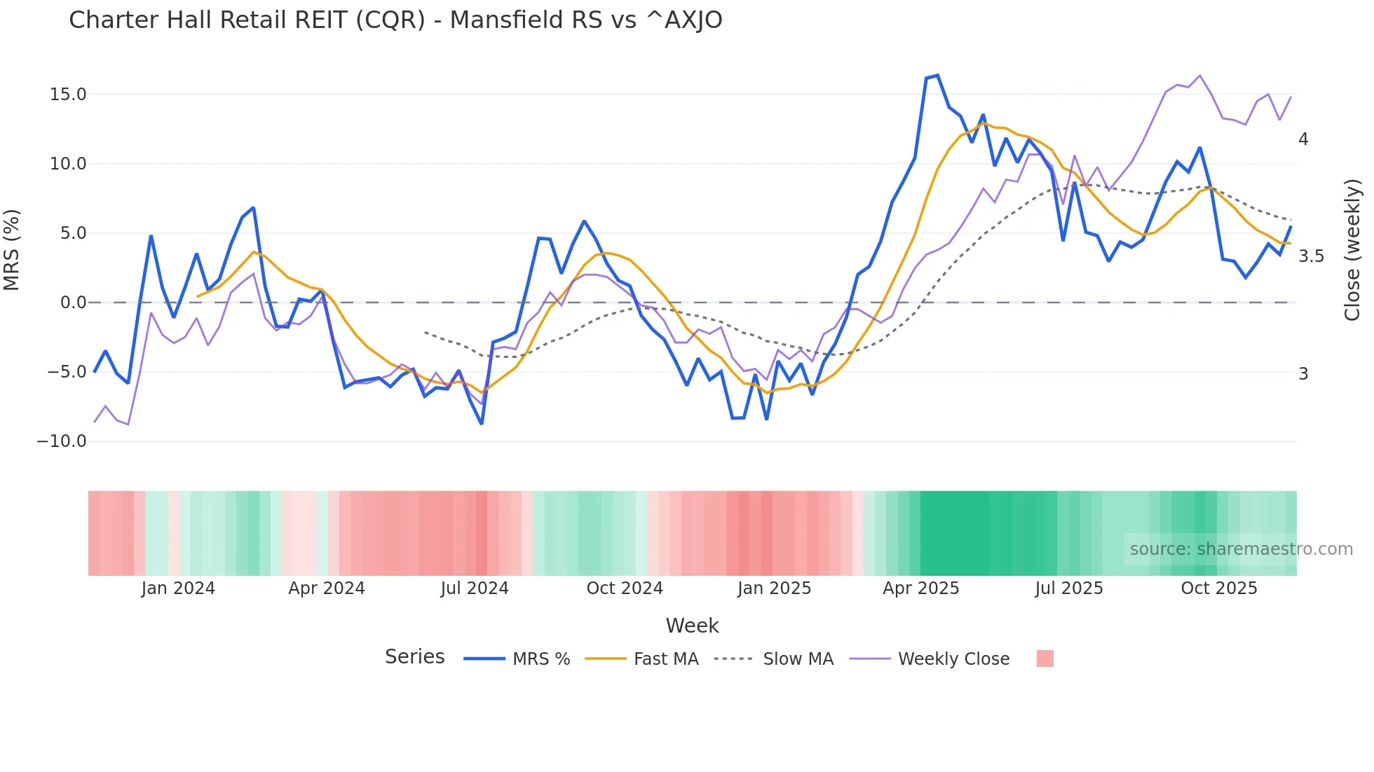 CQR Mansfield Relative Strength chart
