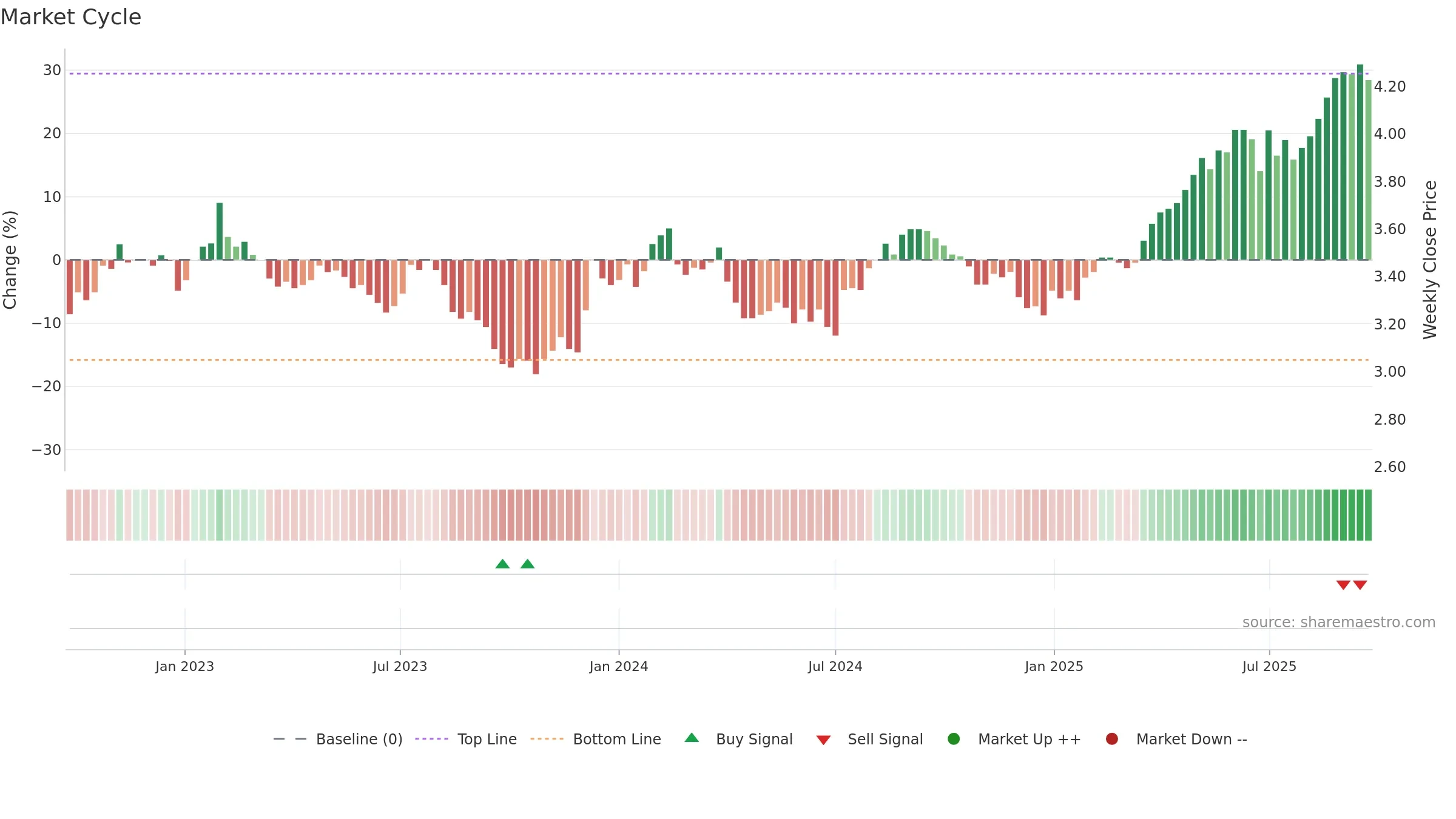 CQR weekly Market Cycle chart, closing 2025-09-22.