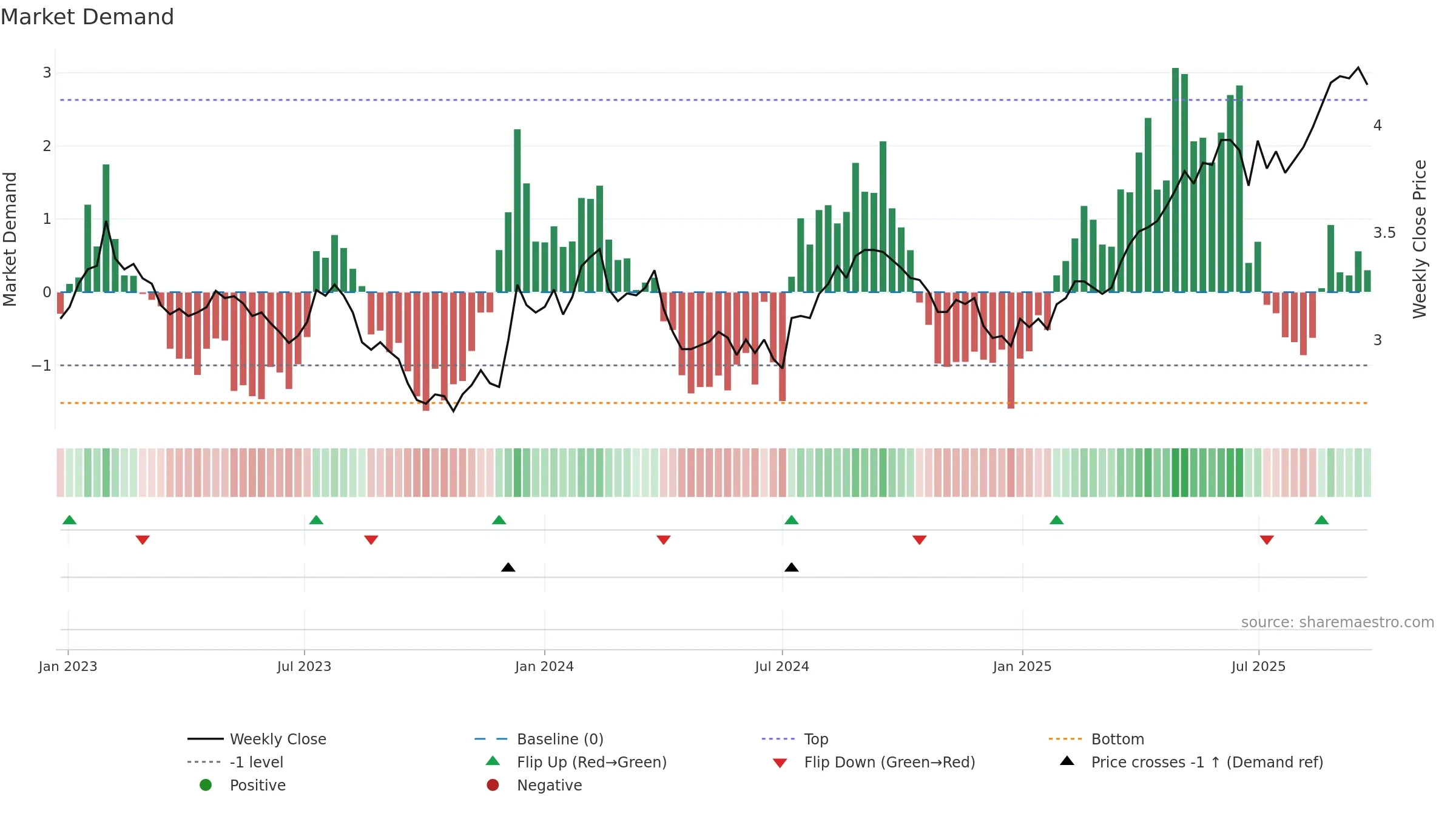 CQR weekly Market Demand chart, closing 2025-09-22.