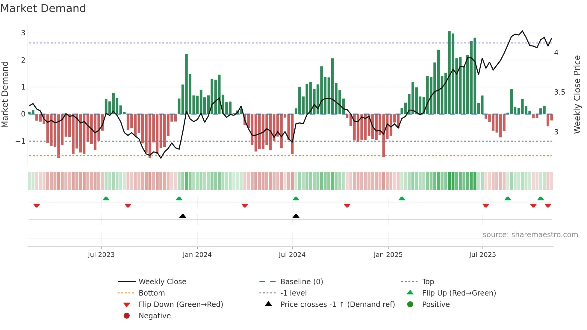 CQR weekly Market Demand chart