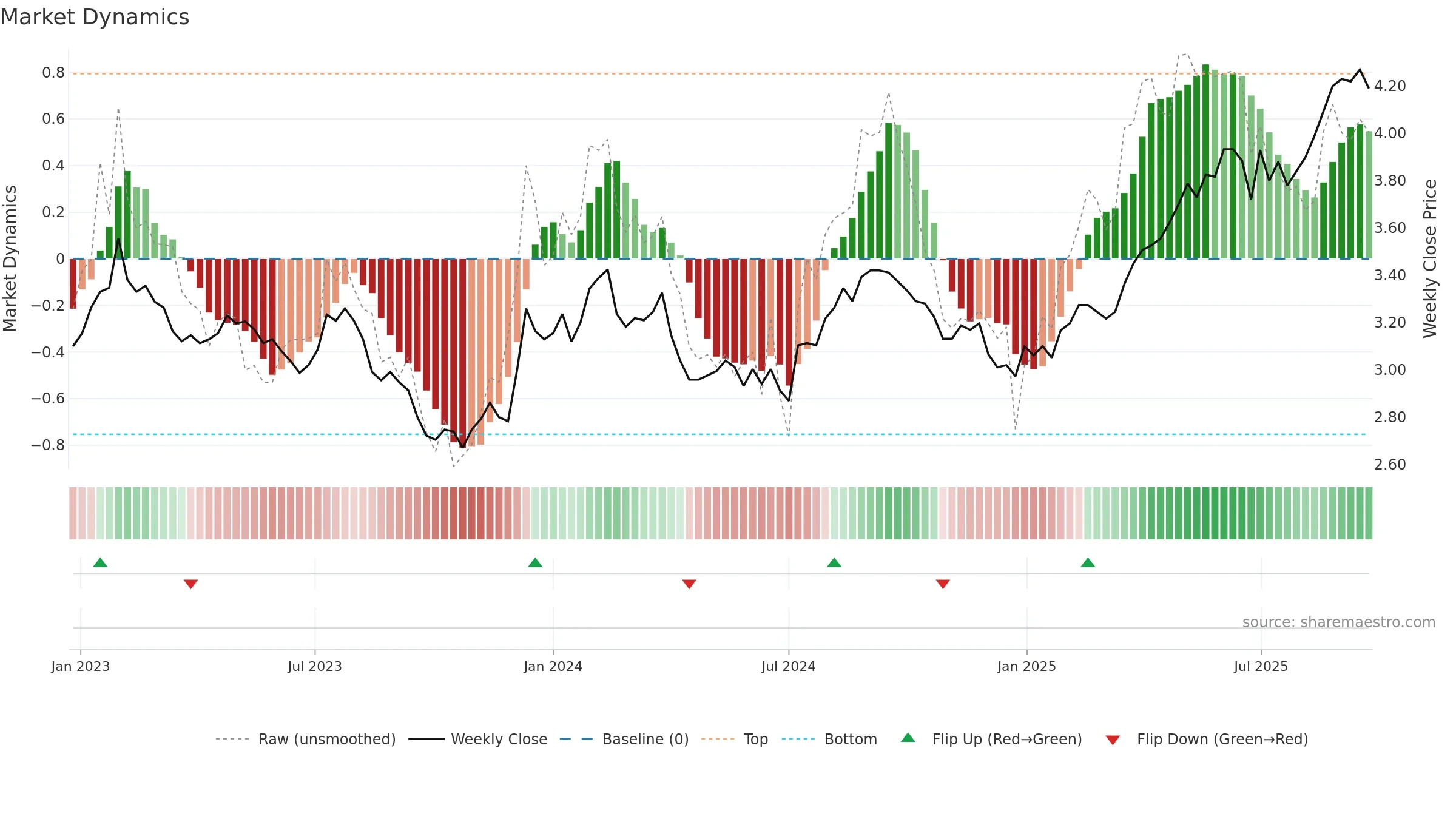 CQR weekly Market Dynamics chart, closing 2025-09-22.