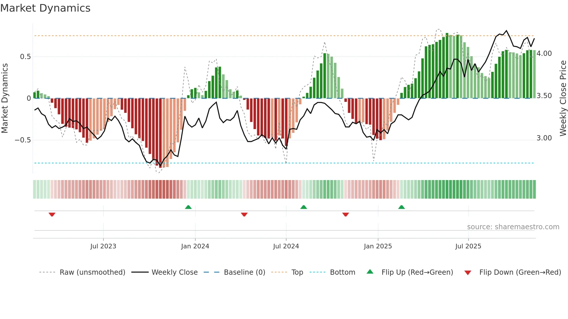 CQR weekly Market Dynamics chart