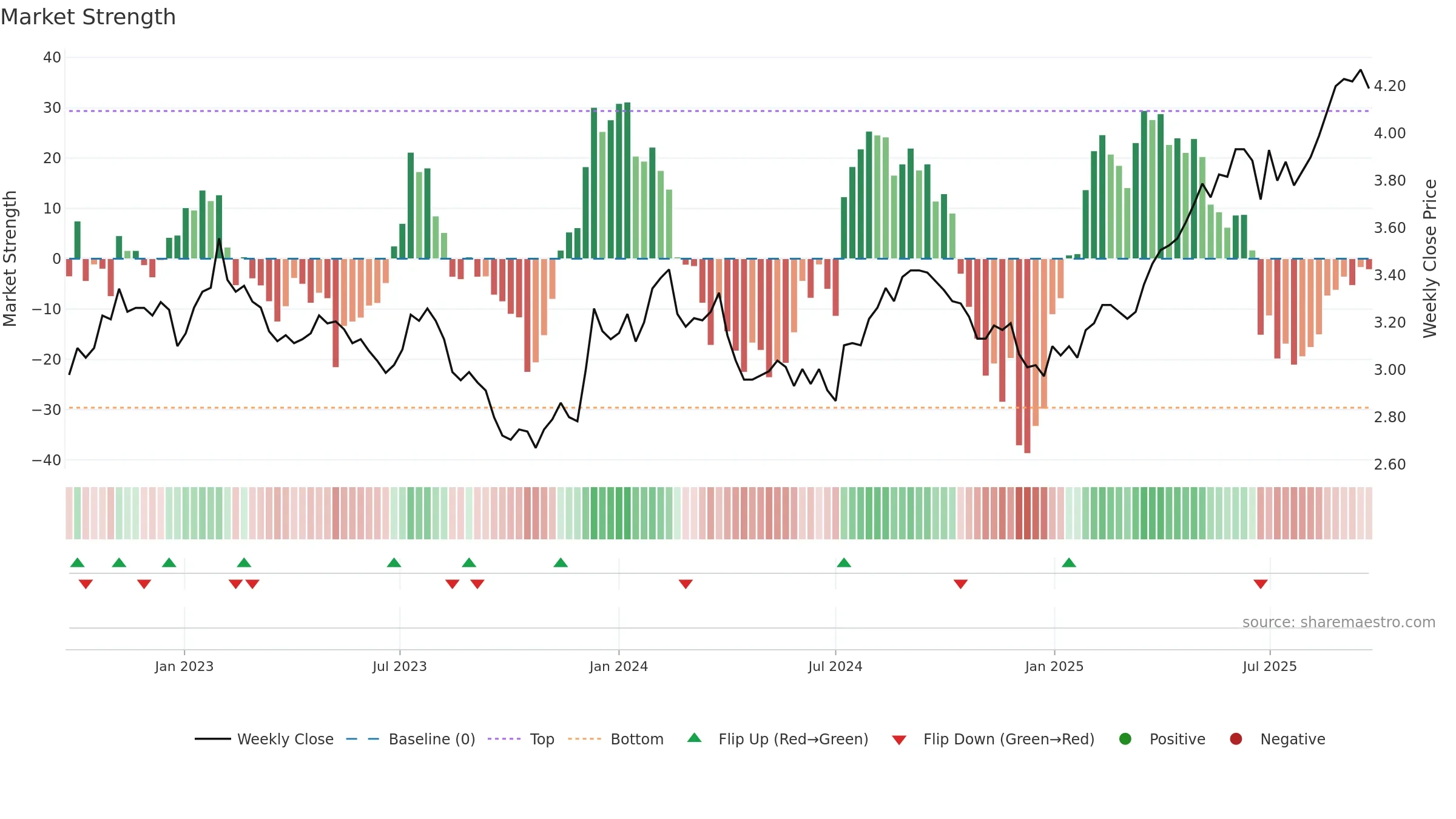 CQR weekly Market Strength chart, closing 2025-09-22.
