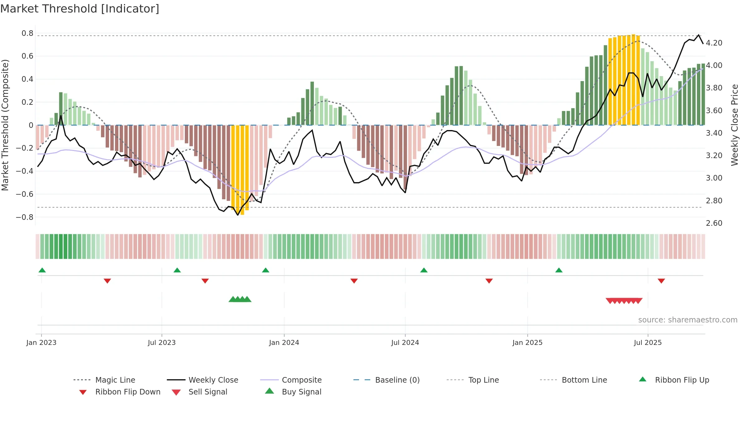 CQR weekly Market Threshold chart, closing 2025-09-22.