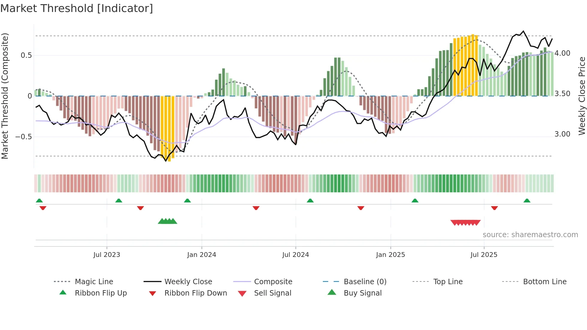 CQR weekly Market Threshold chart