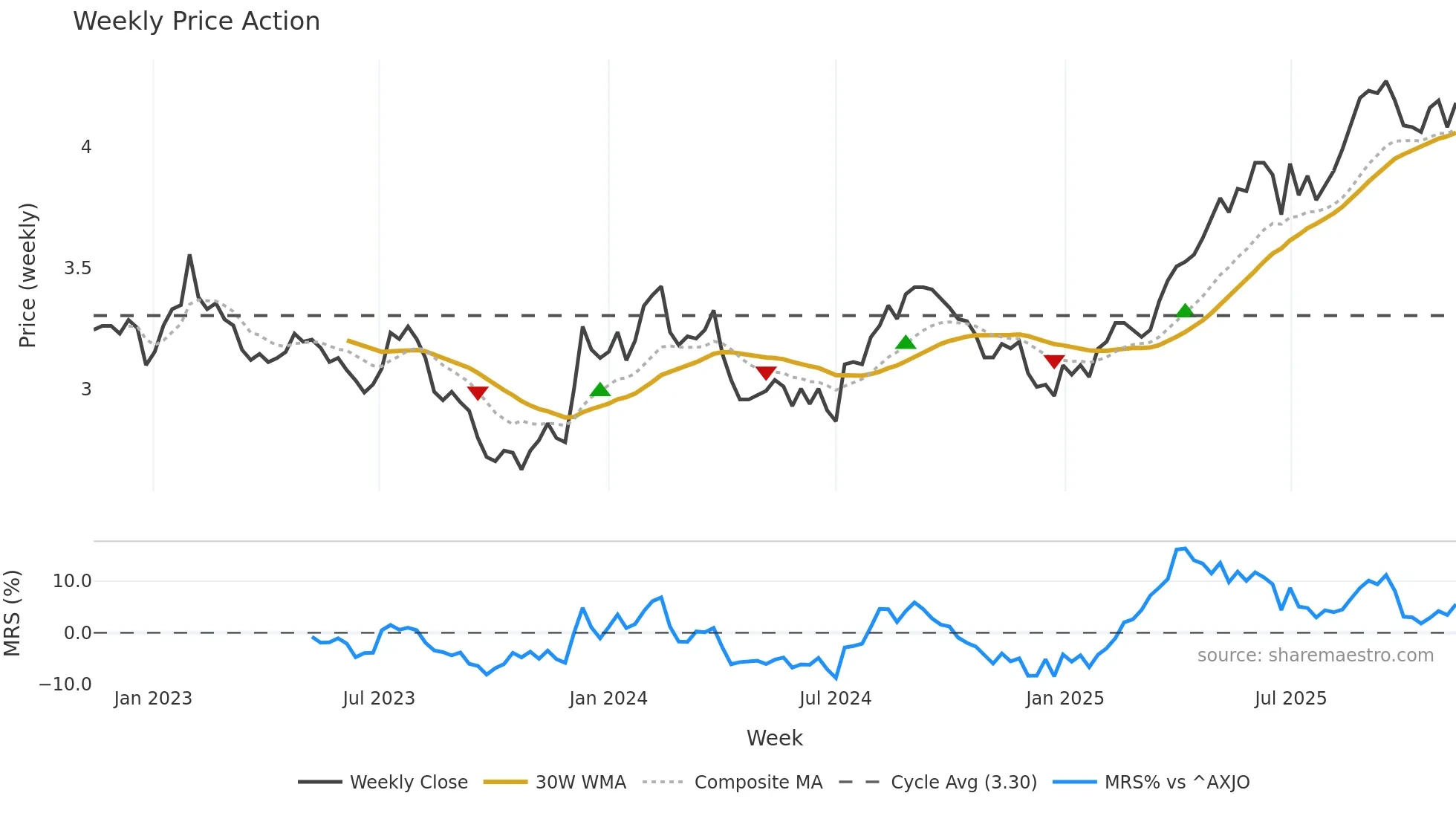 CQR weekly Price Action chart, closing 2025-11-10