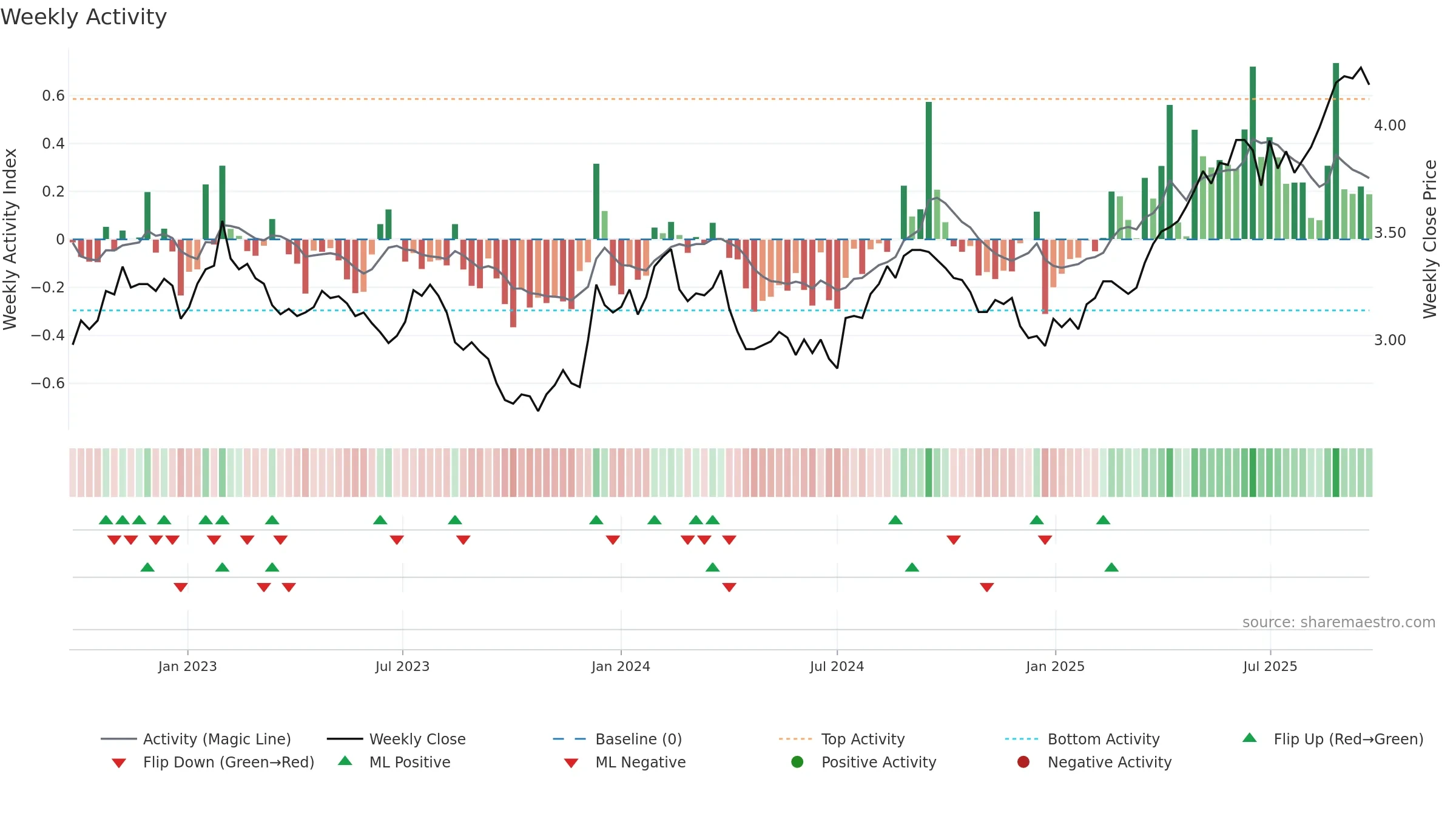 CQR weekly Activity chart, closing 2025-09-22.