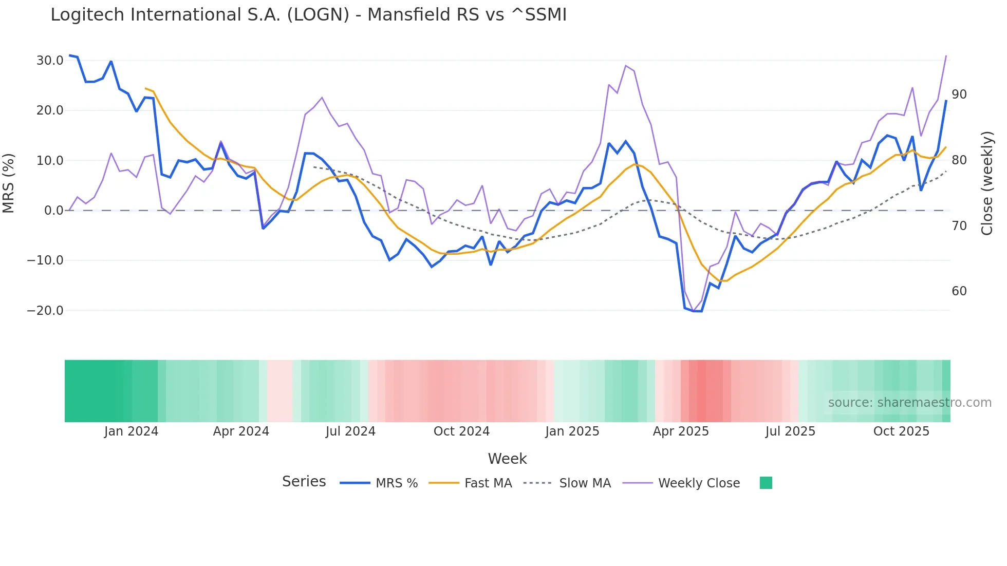 LOGN Mansfield Relative Strength chart