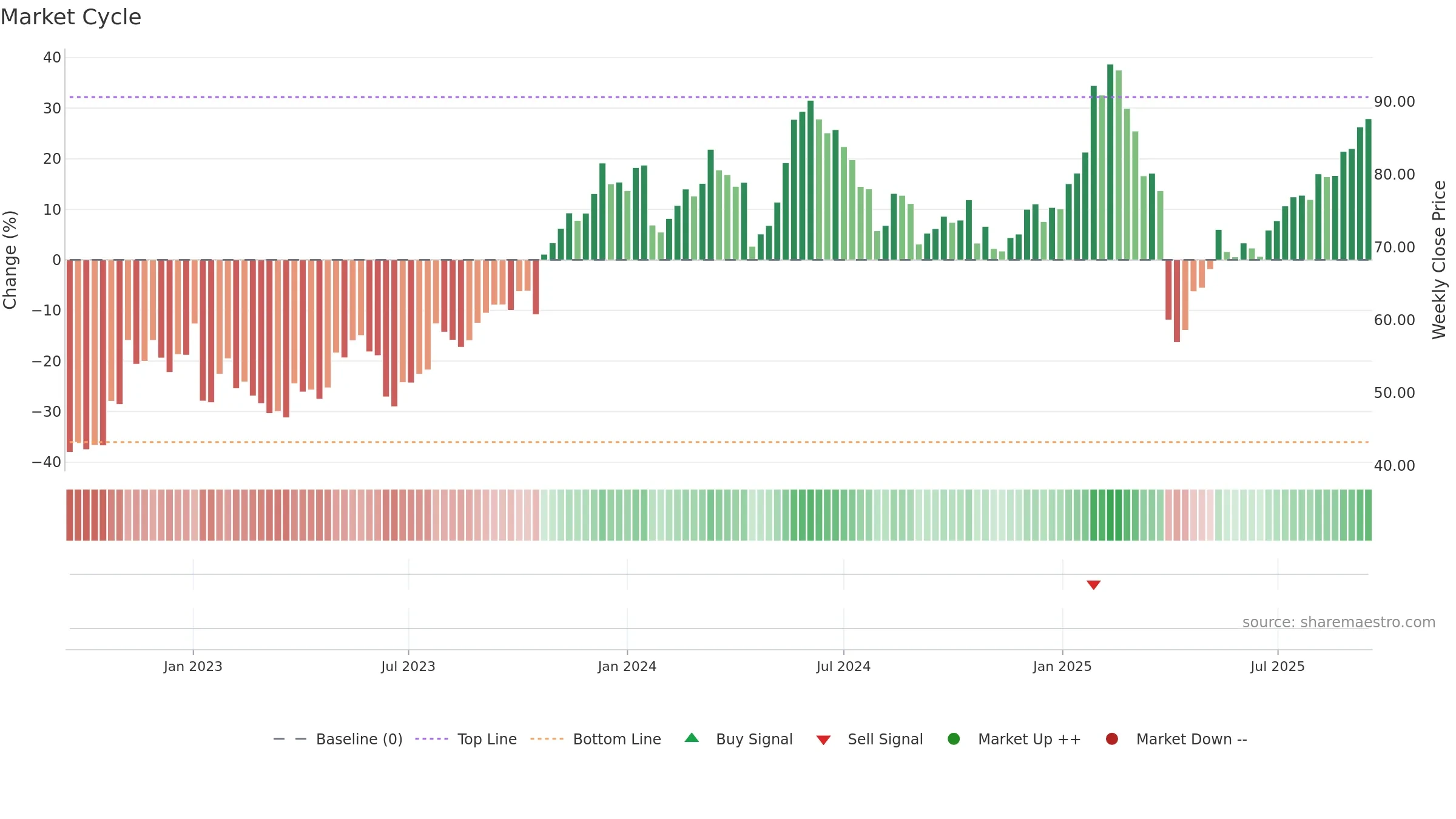 LOGN weekly Market Cycle chart, closing 2025-09-15.