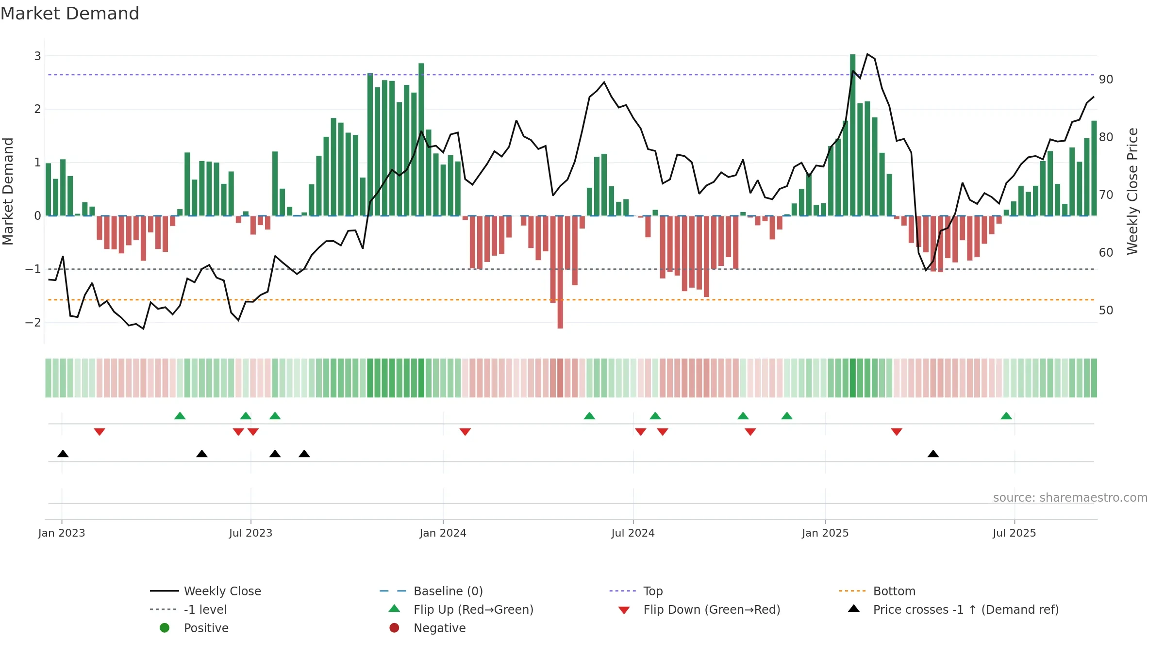 LOGN weekly Market Demand chart, closing 2025-09-15.