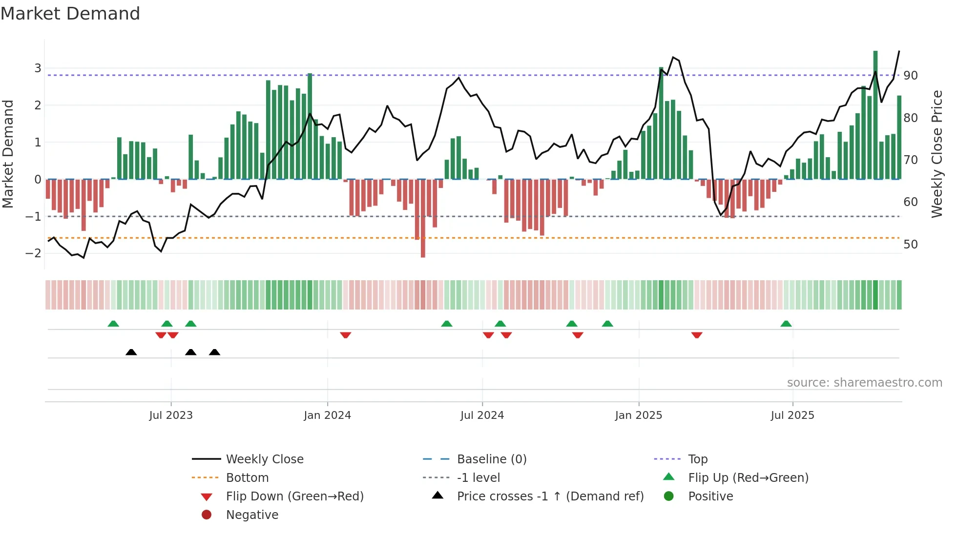 LOGN weekly Market Demand chart