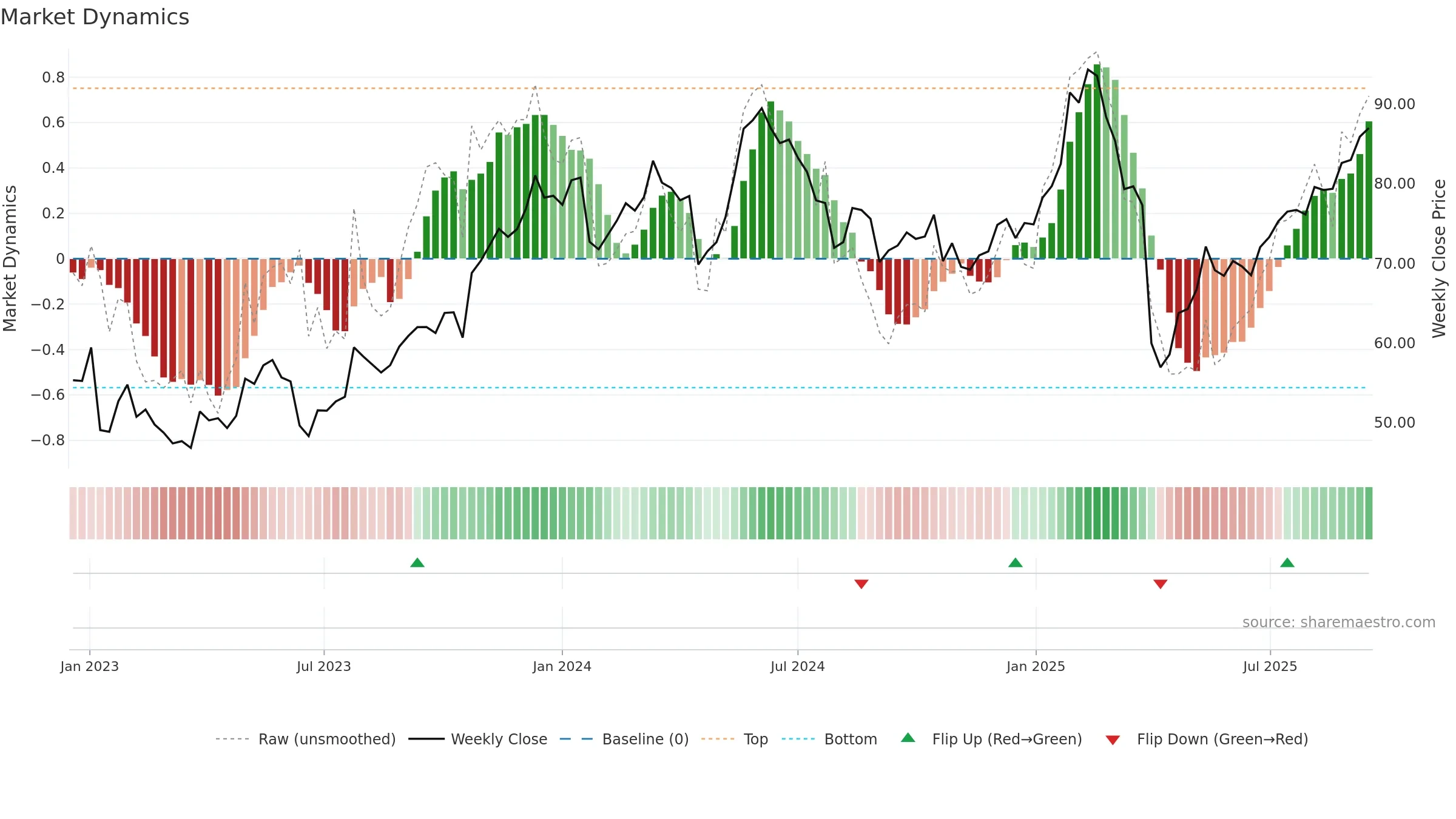 LOGN weekly Market Dynamics chart, closing 2025-09-15.