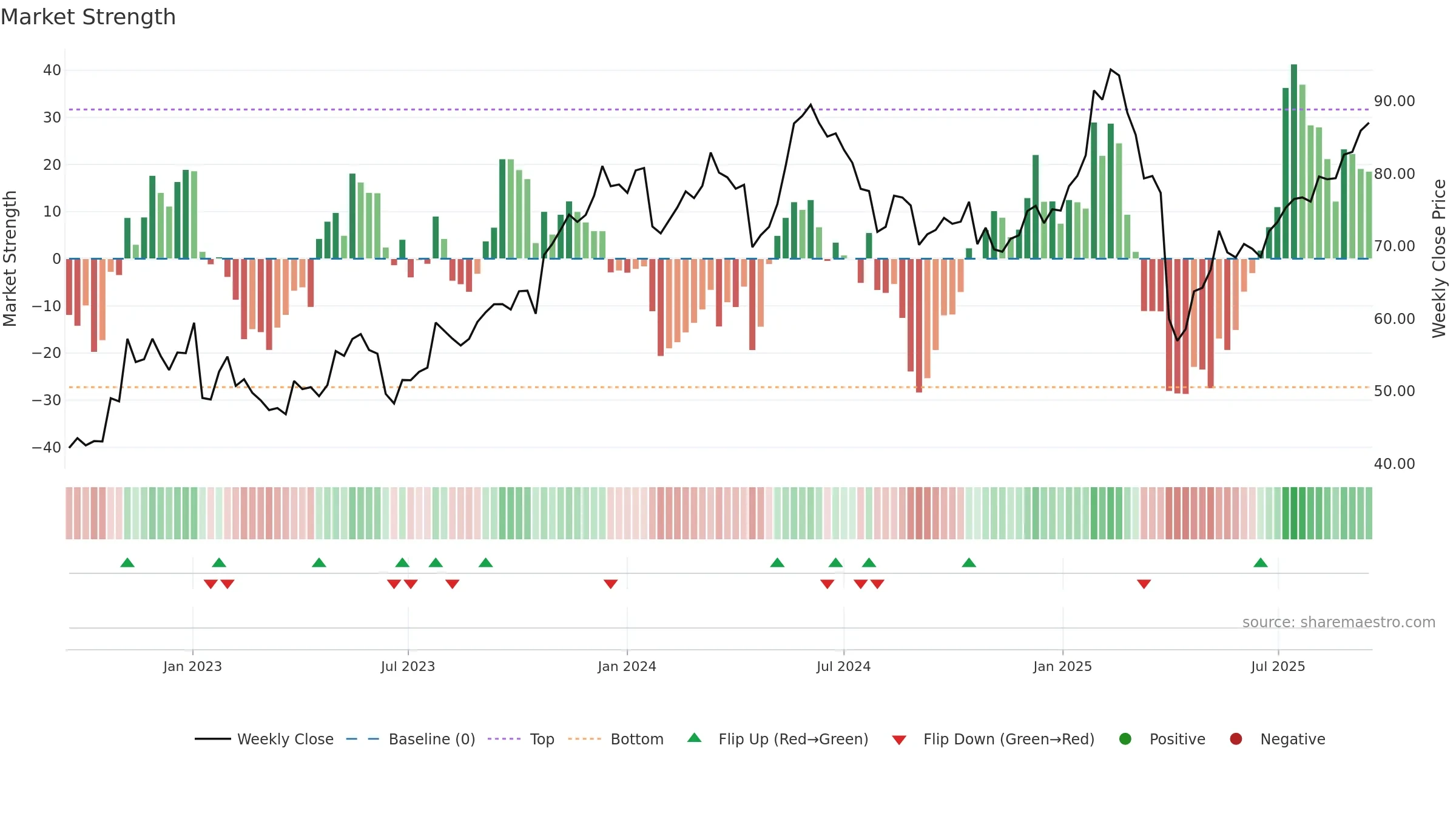 LOGN weekly Market Strength chart, closing 2025-09-15.
