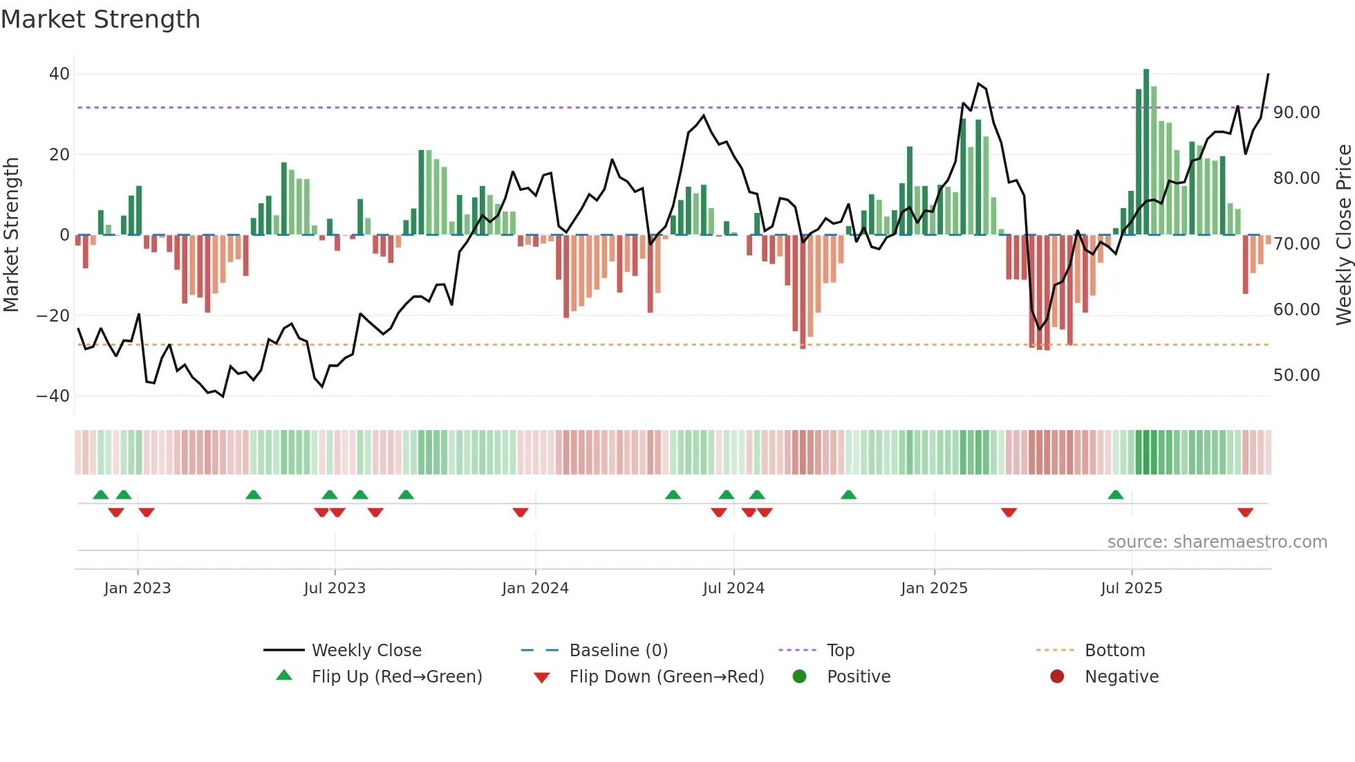 LOGN weekly Market Strength chart