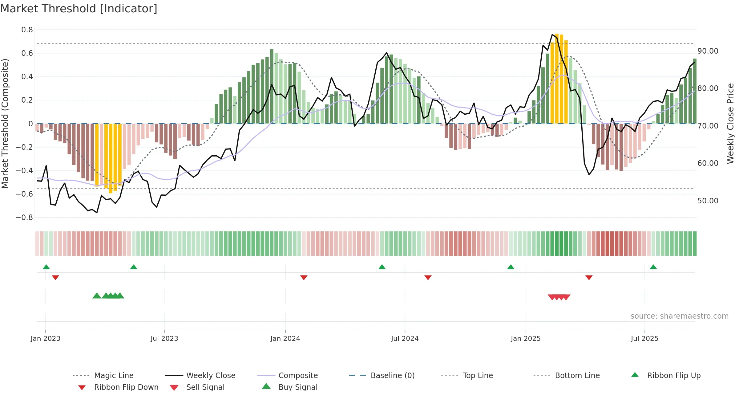 LOGN weekly Market Threshold chart, closing 2025-09-15.