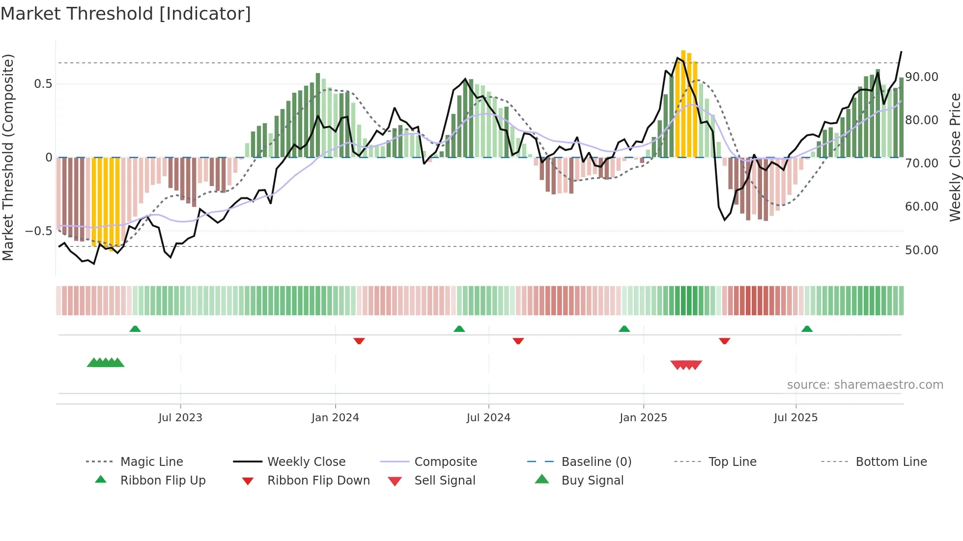 LOGN weekly Market Threshold chart