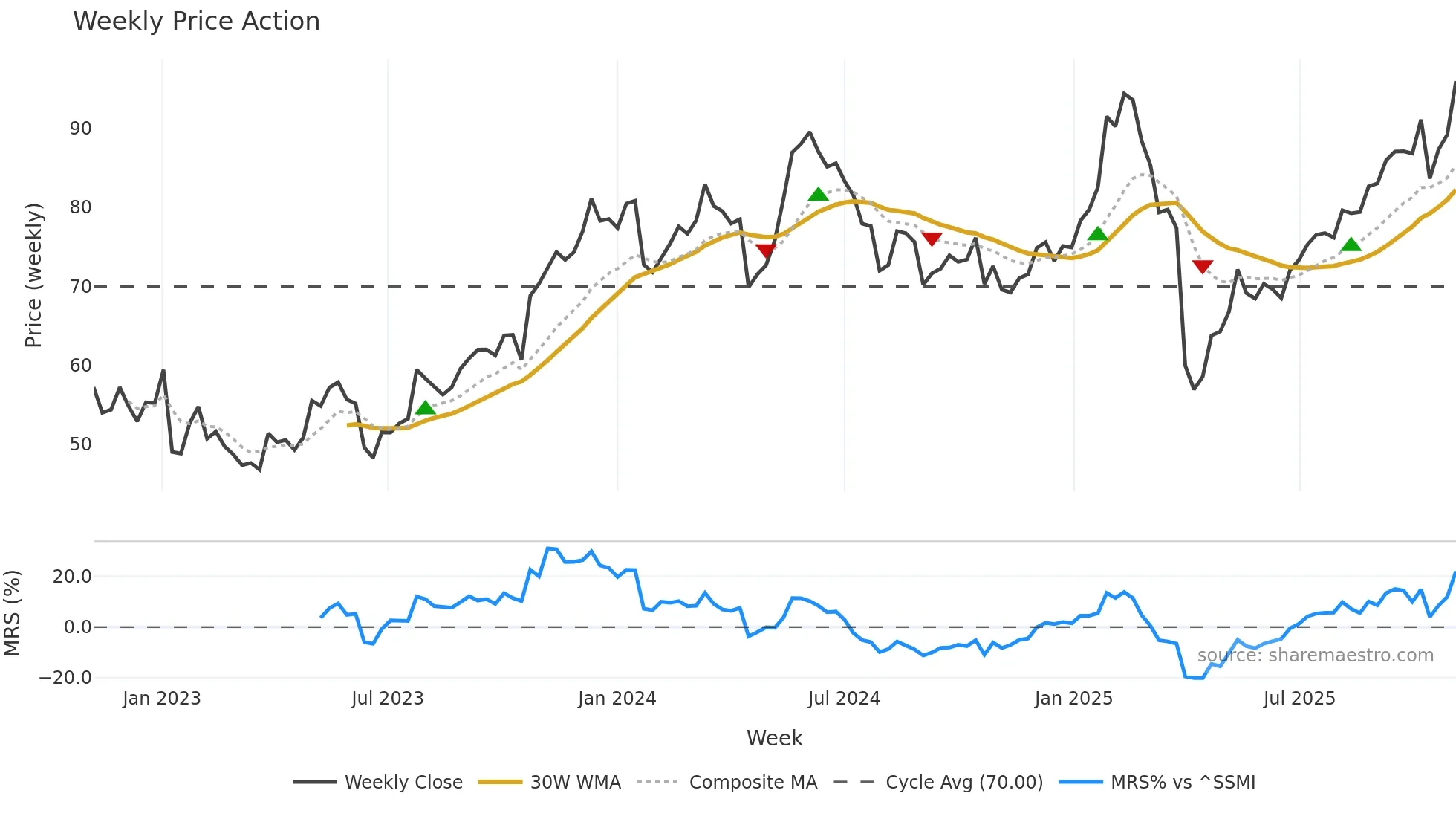 LOGN weekly Price Action chart, closing 2025-11-03