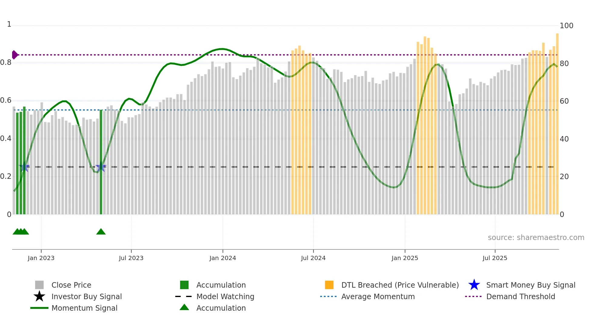 LOGN weekly Smart Money chart