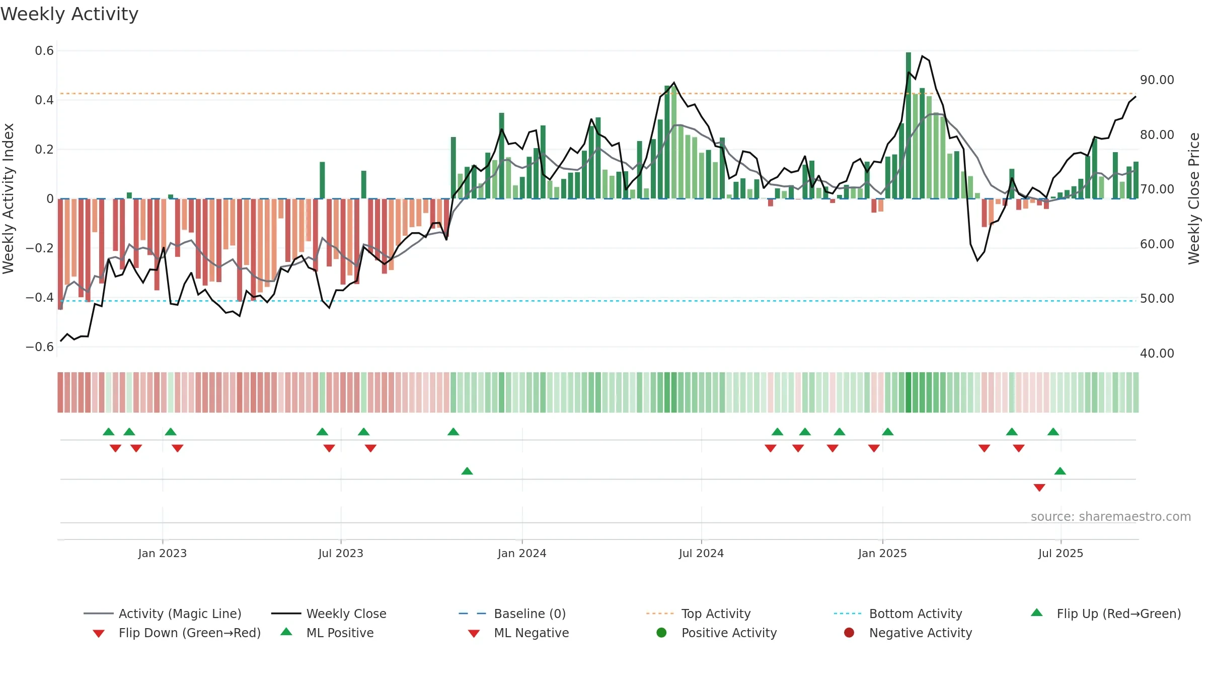 LOGN weekly Activity chart, closing 2025-09-15.