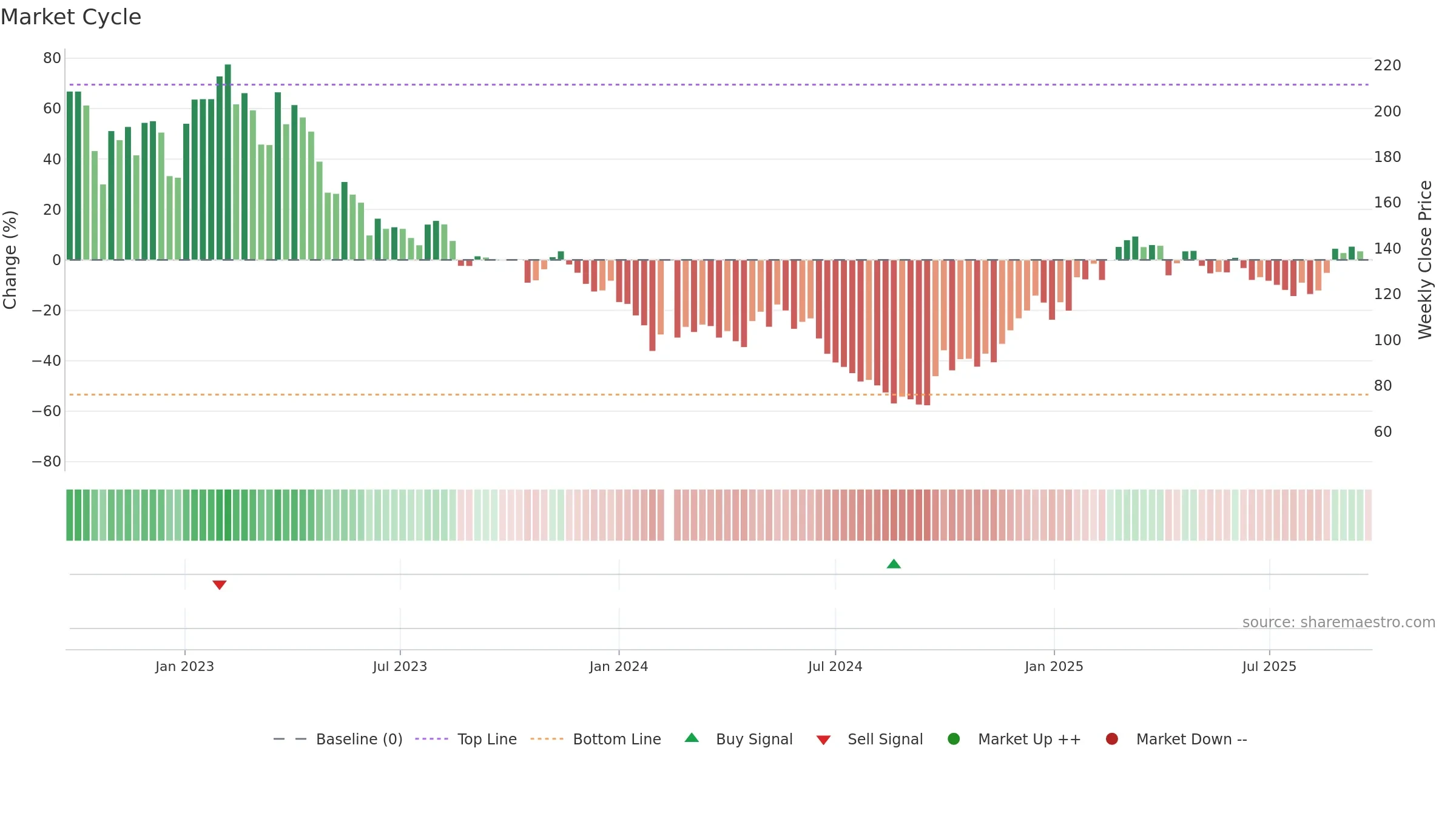 688696 weekly Market Cycle chart, closing 2025-09-22.