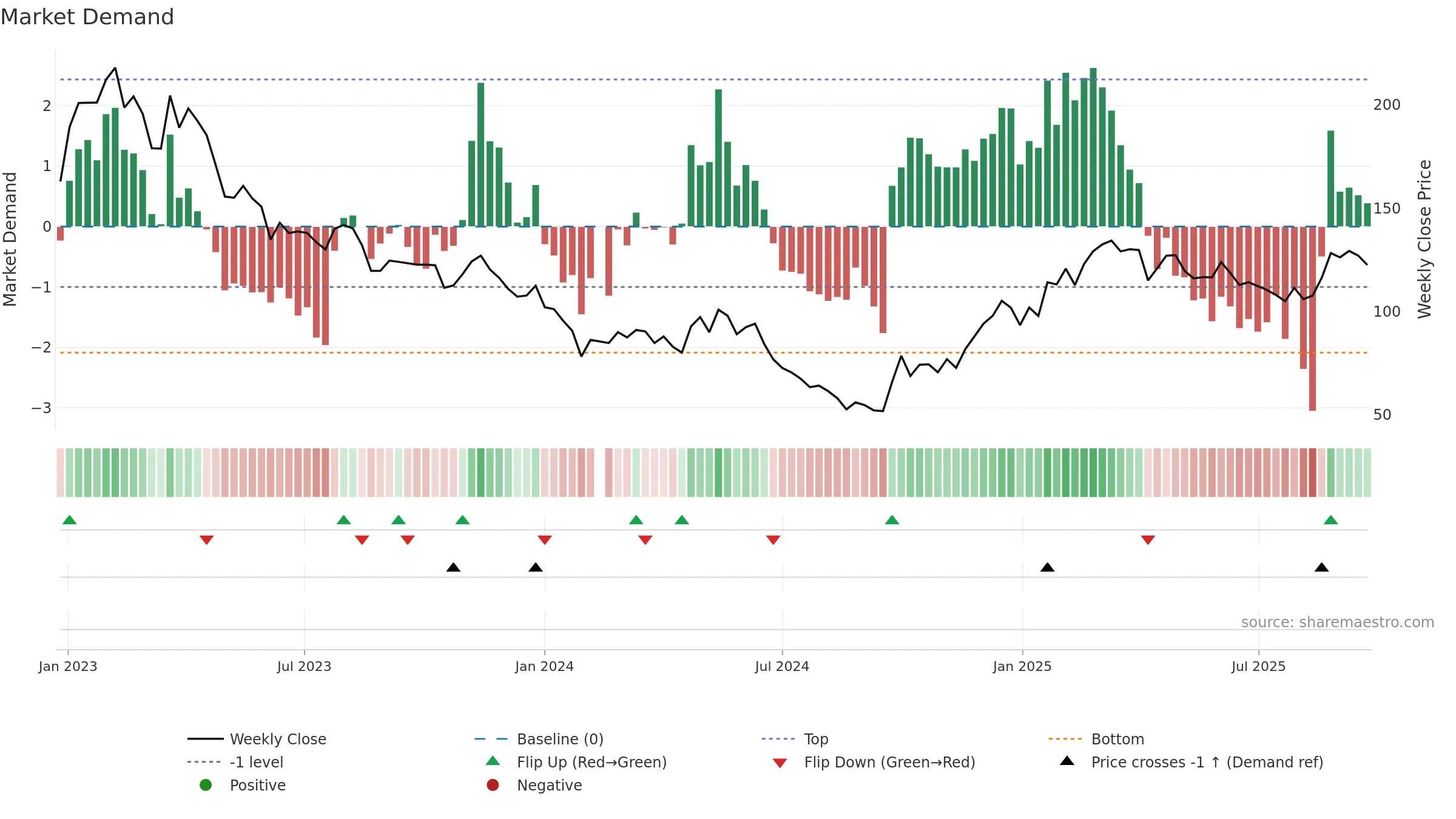 688696 weekly Market Demand chart, closing 2025-09-22.