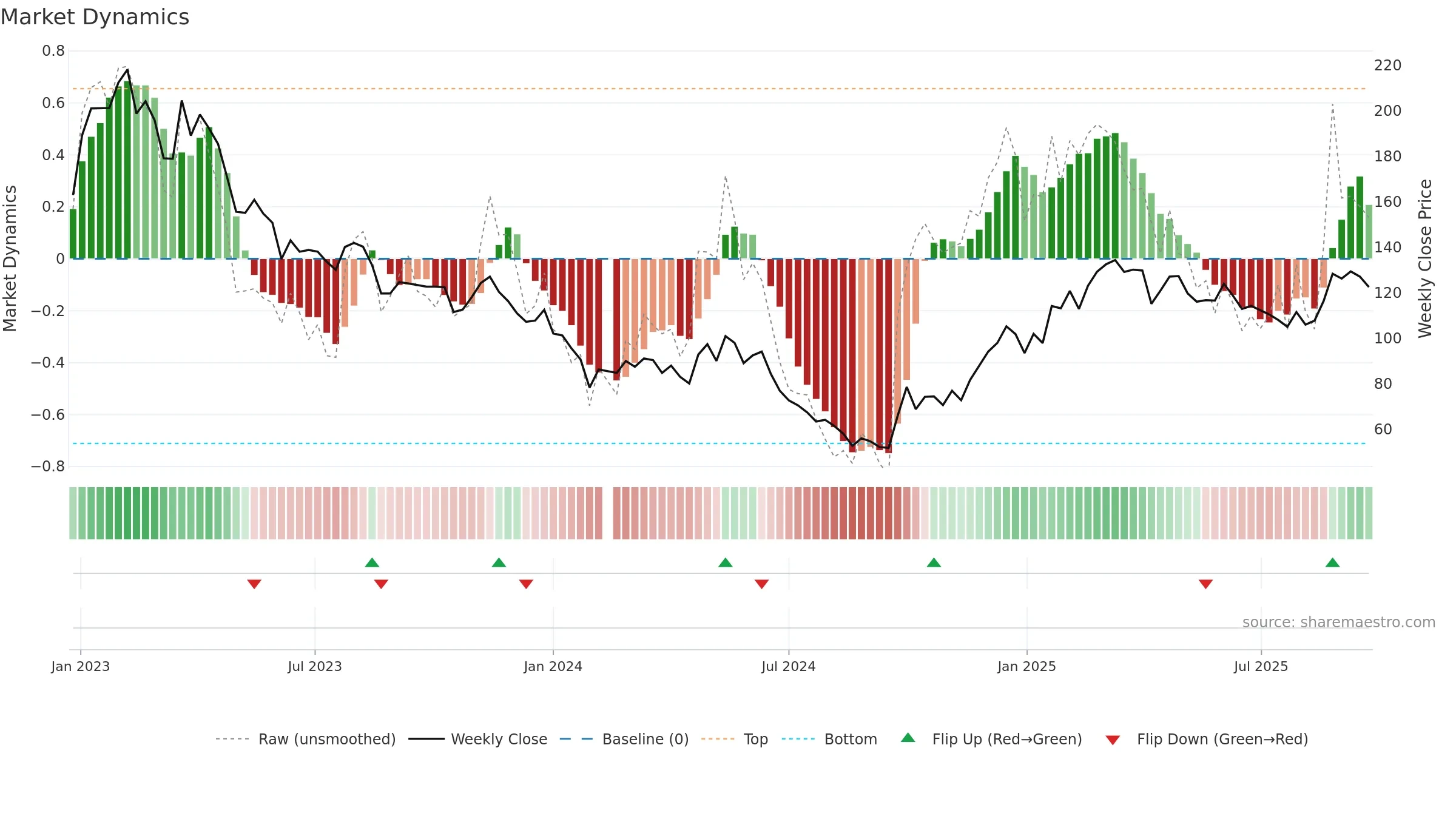 688696 weekly Market Dynamics chart, closing 2025-09-22.
