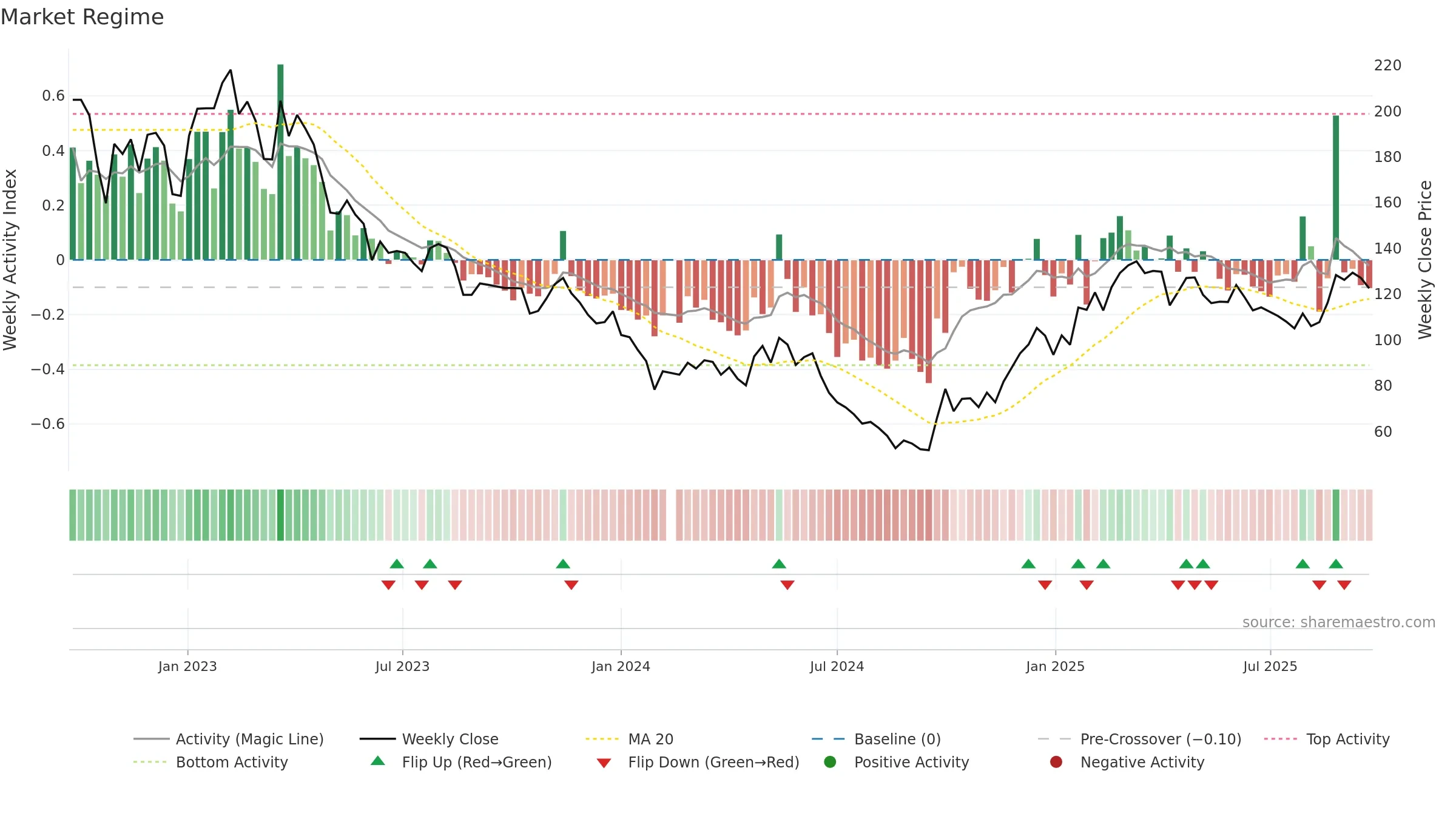 688696 weekly Market Snapshot chart, closing 2025-09-22.