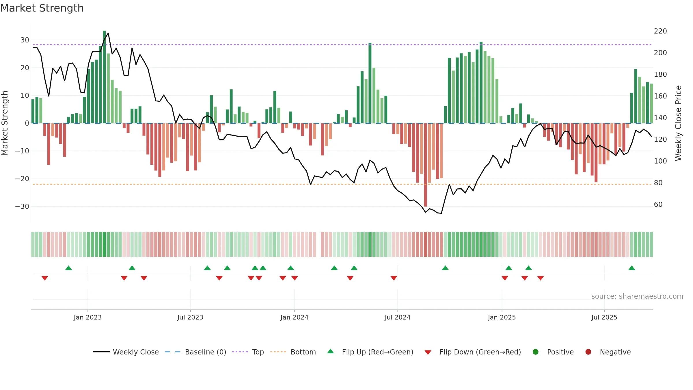 688696 weekly Market Strength chart, closing 2025-09-22.