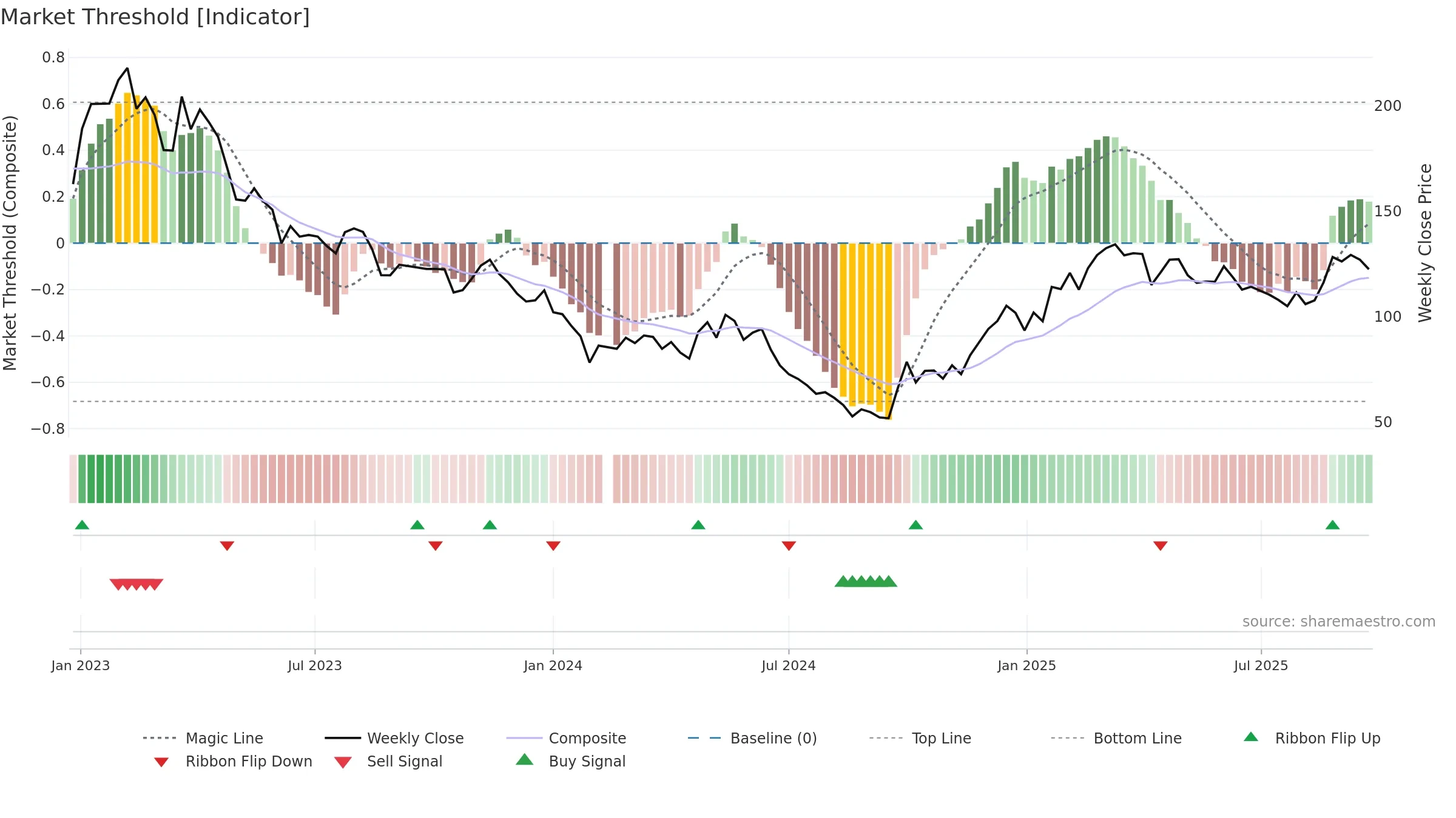 688696 weekly Market Threshold chart, closing 2025-09-22.