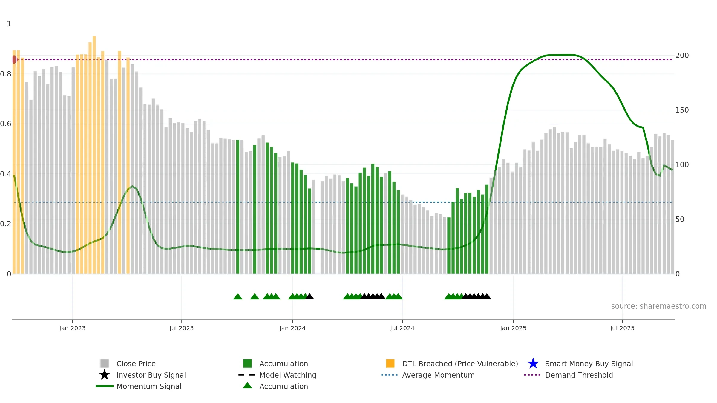 688696 weekly Smart Money chart, closing 2025-09-22.