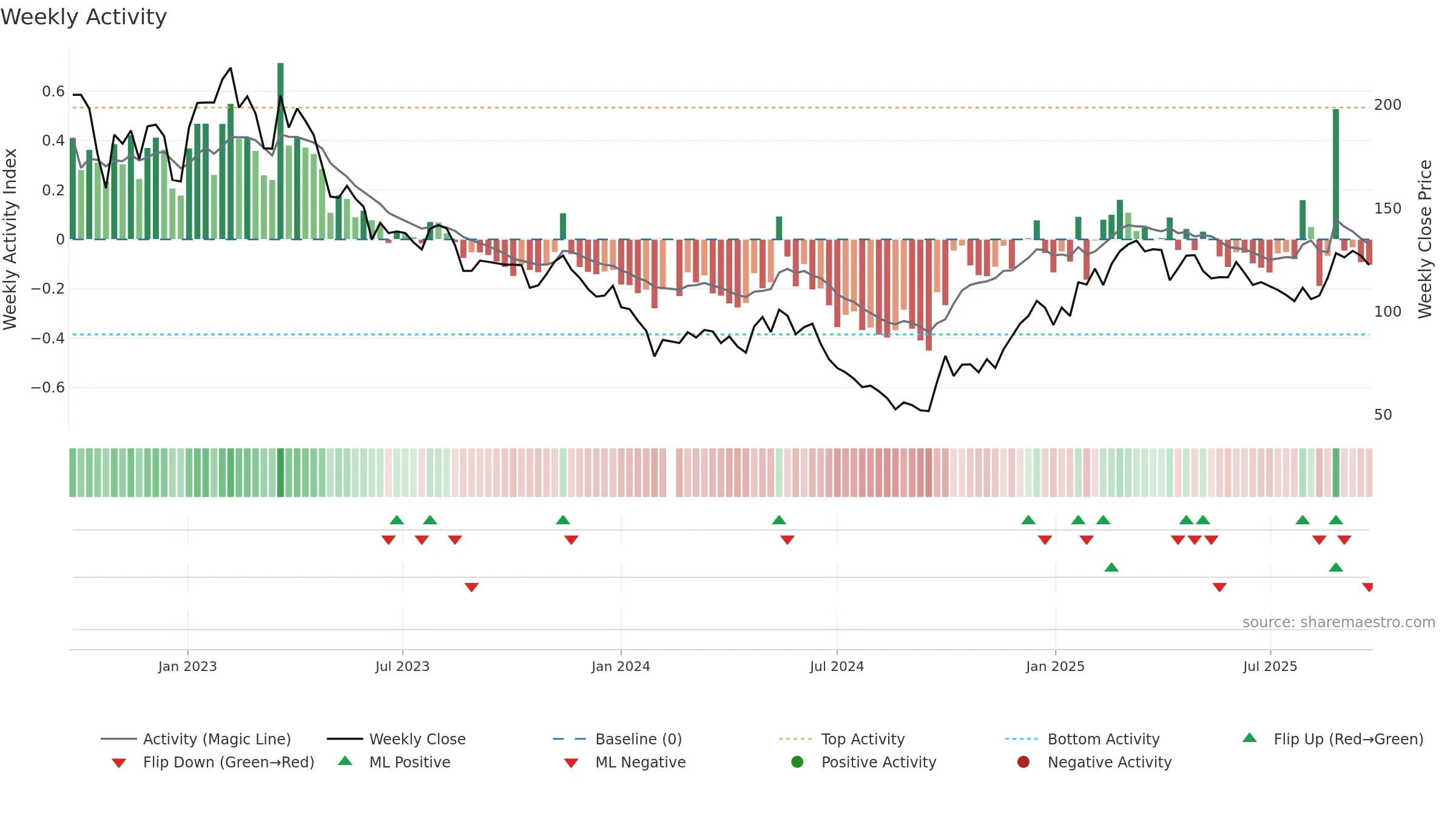 688696 weekly Activity chart, closing 2025-09-22.
