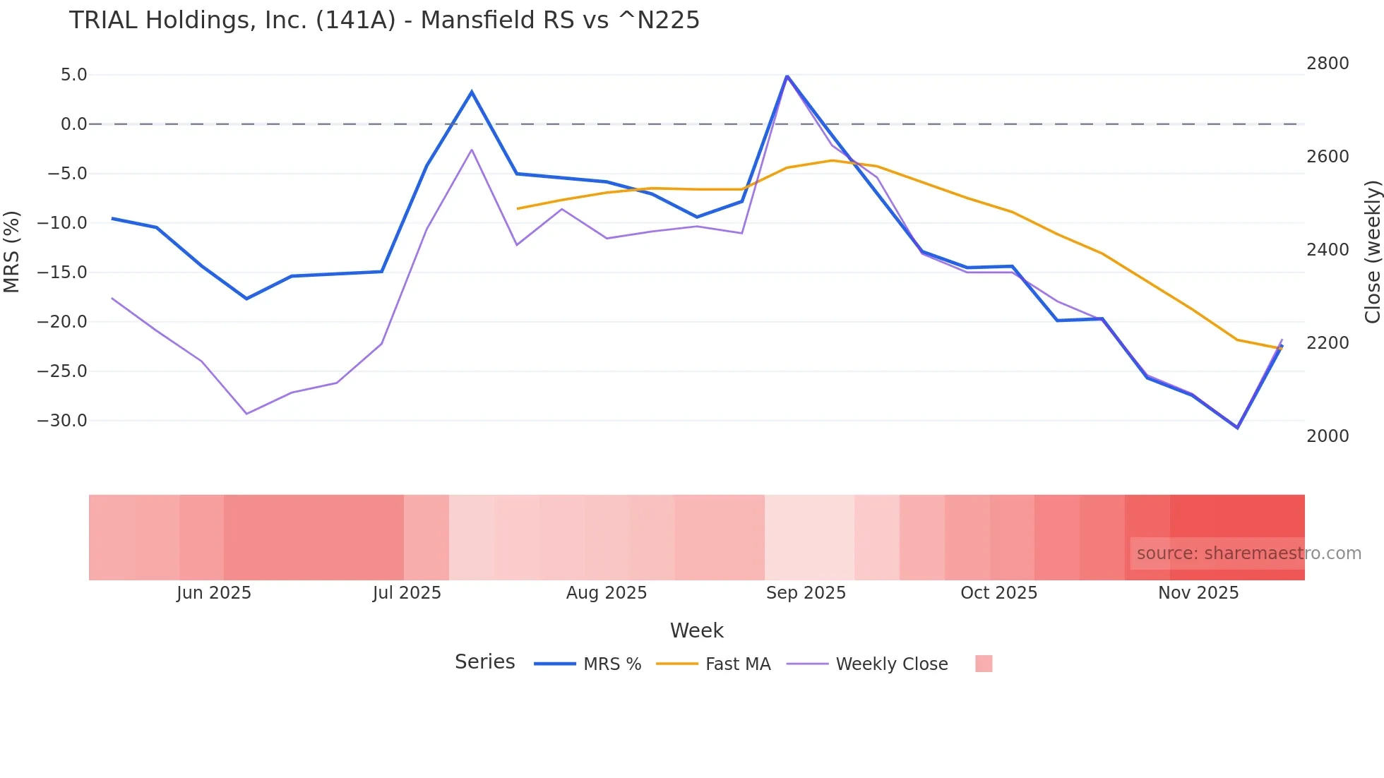 141A Mansfield Relative Strength chart