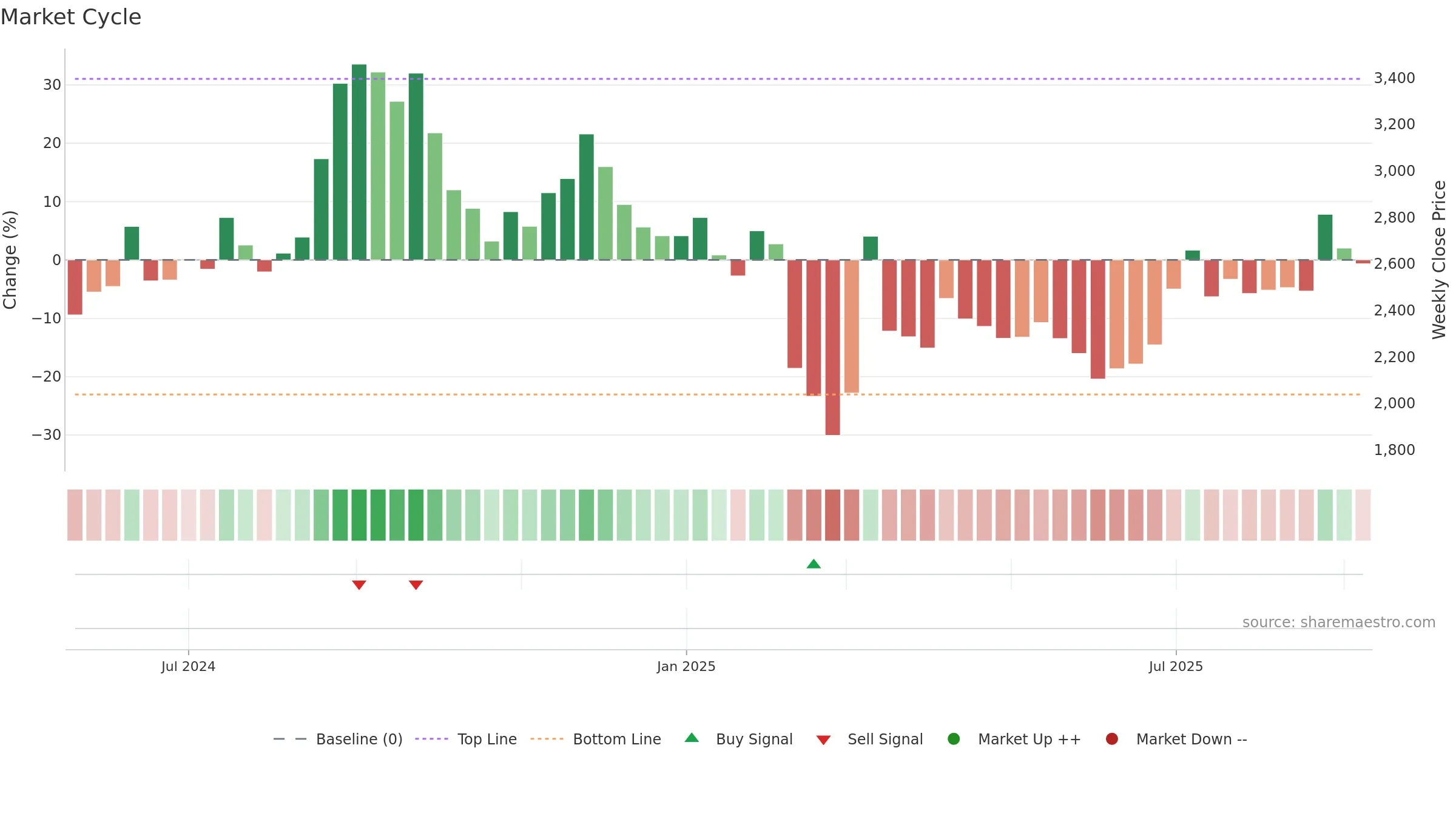 141A weekly Market Cycle chart, closing 2025-09-08.