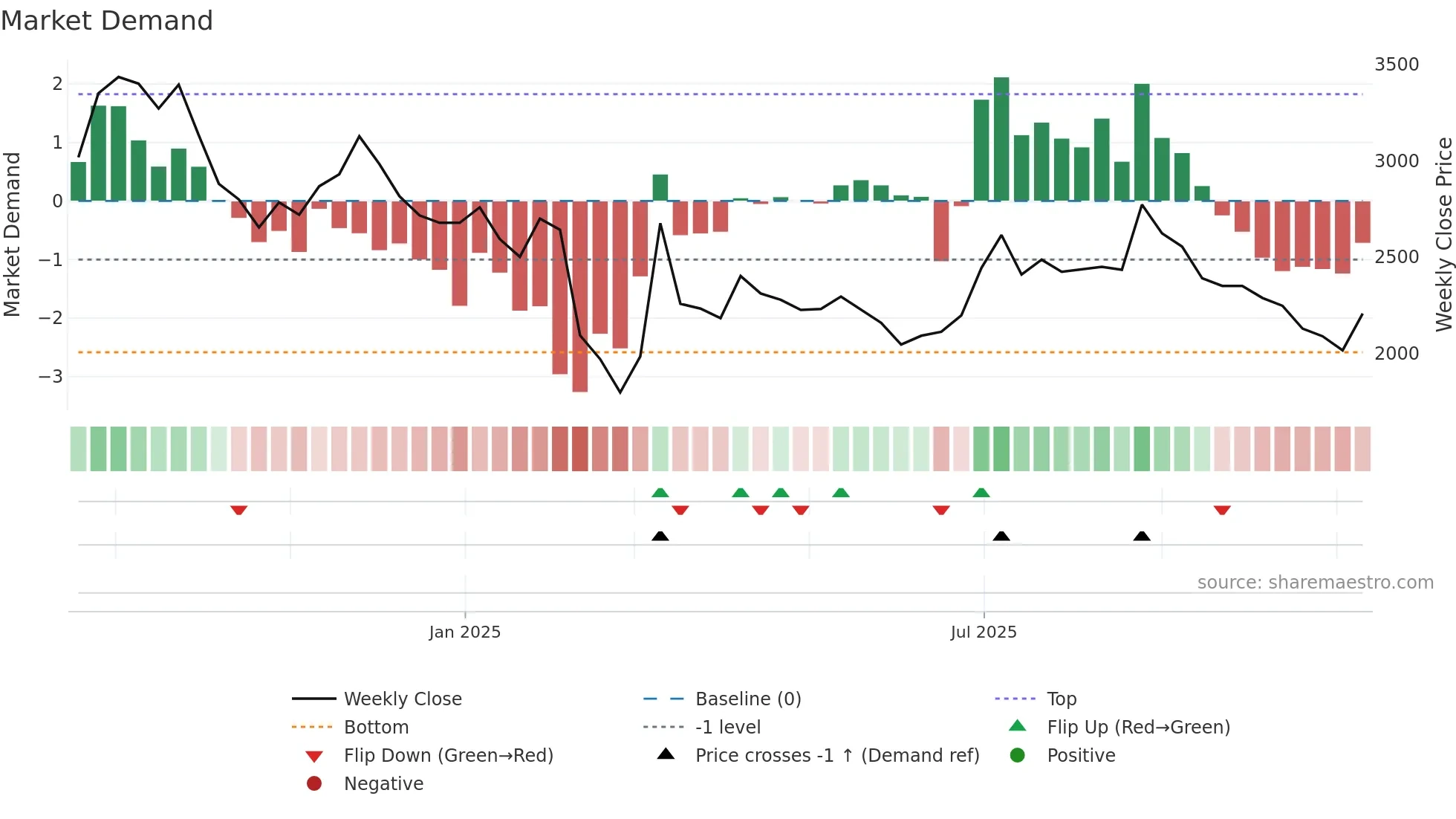 141A weekly Market Demand chart