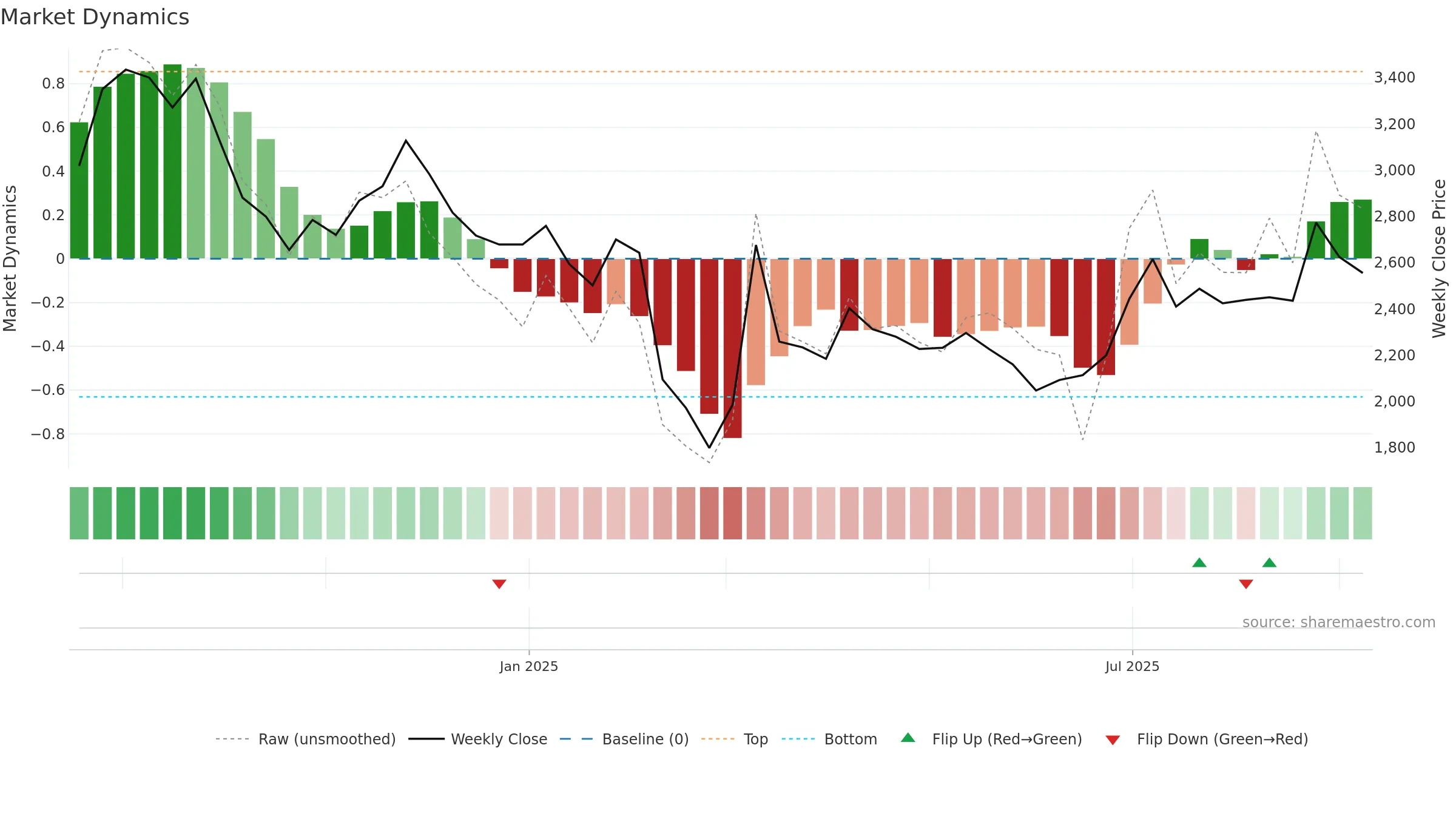 141A weekly Market Dynamics chart, closing 2025-09-08.