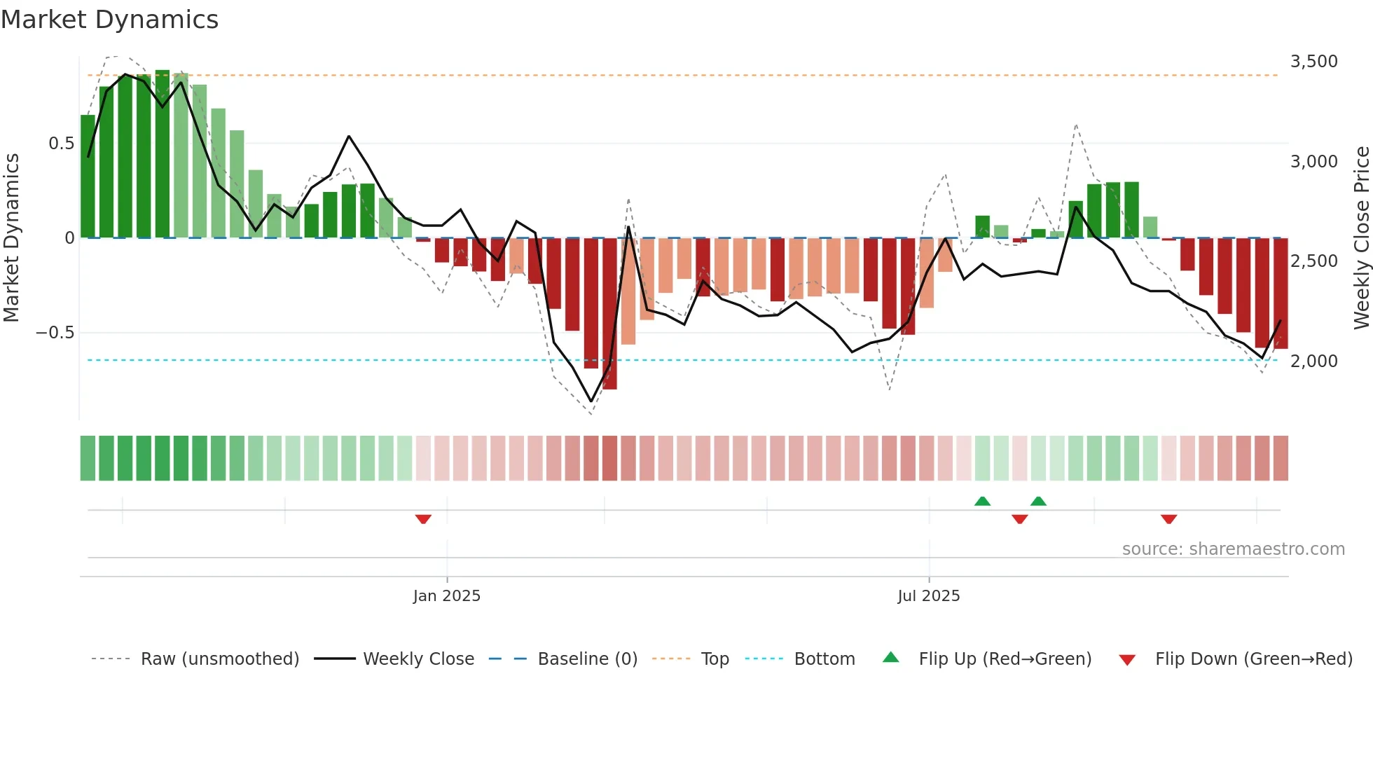 141A weekly Market Dynamics chart
