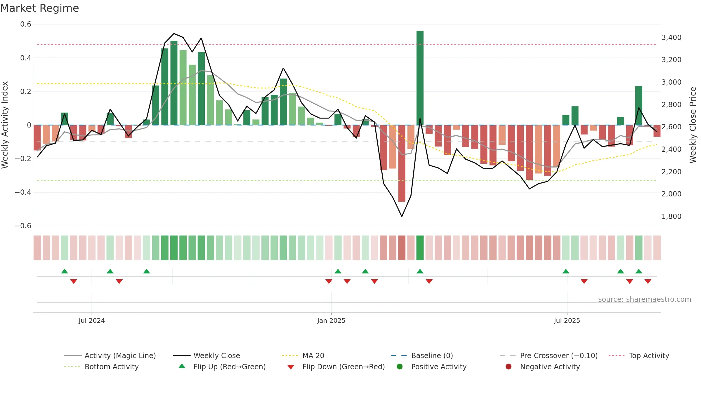 141A weekly Market Snapshot chart, closing 2025-09-08.