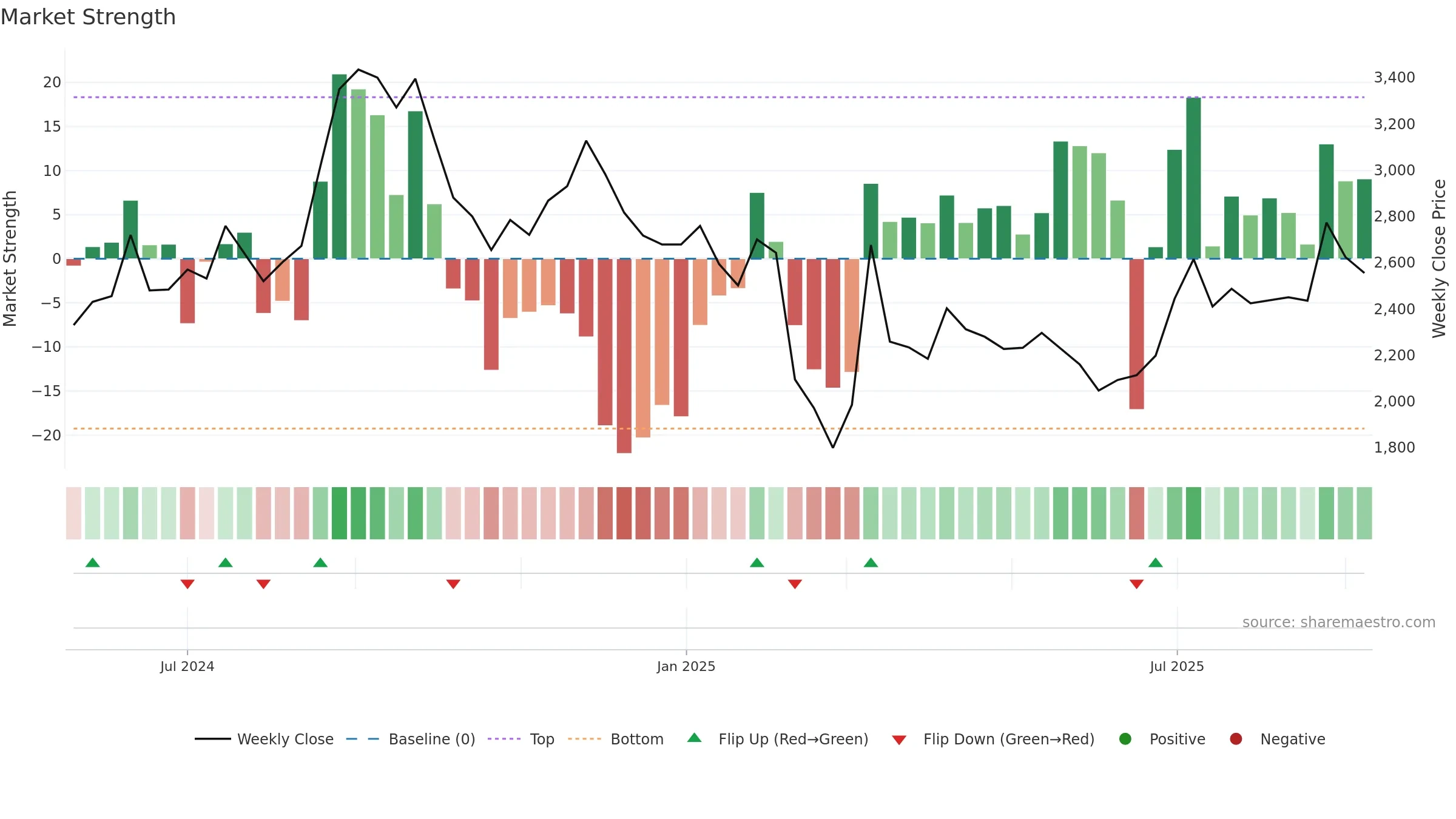 141A weekly Market Strength chart, closing 2025-09-08.